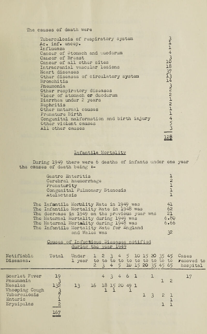 The causes of death were Tuberculosis of respiratory system 3 Ac. inf. encep. 4 Influenza U Cancer of Stomach and cuoderum 4 Cancer of Breast 3 Cancer of all other sites 1C Intracranial vascular lesions 18 Heart diseases 37 Other diseases of circulatory system 13 Bronchitis 14 Pneumonia 3 Other respiratory diseases 2 Ulcer of stomach or duoderum 2 Diarrhea under 2 years I Nephritis 2 Other maternal causes I Premature Birth 1 Congenital malformation and birth injury 4 Other violent causes 5 All other causes 3 128 Infantile Mortality During 1949 there were 6 deaths of infants under one year the causes of death being Gastro Enteritis 1 Cerebral haemorrhage 2 Prematurity 1 Congenital Pulmonary Stenosis 1 Atelactasis 1 The Infantile Mortality Rate in 1949 was 41 The Infantile Mortality Rate in 1948 was 62 The decrease in 1949 on the previous year was 21 The Maternal Mortality during 1949 was 6.80 The Maternal Mortality during 194o was 6.66 The Infantile Mortality Rate for England and Wales was 32 Causes of Infectious Diseases n otif ie< 1 during; the vear 1949 Notifiable Total Under 1 2 3 4 5 10 15 20 35 45 Cases Diseases. 1 year to to to to to to to to to to removed t< 2 3 4 5 10 15 20 35 45 65 hospital Scarlet Fever 19 4346 1 1 17 Pneumonia 3 1 2 Measles 132 13 16 18 15 20 49 1 Whooping Cough 3 11 1 Tuberculosis 7 1 3 2 1 Enteric 1 1 Erysipelas 2 1 1 16?