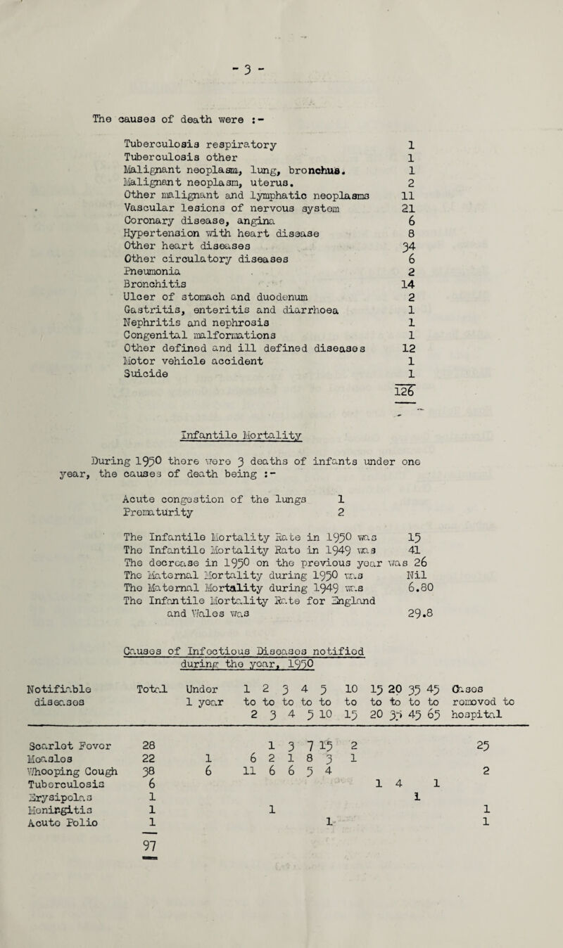 - 3 - The causes of death were Tuberculosis respiratory 1 Tuberculosis other 1 Malignant neoplasia, lung, bronchus. 1 Malignant neoplasm, uterus. 2 Other malignant and lymphatic neoplasms 11 Vascular lesions of nervous system 21 Coronary disease, angina 6 Hypertension with heart disease 8 Other heart diseases 34 Other circulatory diseases 6 Pneumonia 2 Bronchitis 14 Ulcer of stomach and duodenum 2 Gastritis, enteritis and diarrhoea 1 Nephritis and nephrosis 1 Congenital malformations 1 Other defined and ill defined diseases 12 Motor vehicle accident 1 Suicide 1 126 infantile Mortality During 195® there were 3 deaths of infants under one year, the causes of death being Acute congestion of the lungs 1 Prematurity 2 The Infantile Mortality Sate in 195® was 15 The Infantile Mortality Rato in 1949 was 41 The decrease in 195® on the previous year was 26 The Maternal Mortality during 195® was Nil The Maternal Mortality during I949 was 6.80 The Infantile Mortality Sate for England and Wales was 29*8 Causes of Infoctiou3 Diseases notified during the year, 195® Notifiable diseases Total Undor 1 year 1 to 2 2 to 3 3 to 4 4 3 to to 5 10 10 to 15 15 to 20 20 35 45 to to to 35 45 65 Oases romovod to hospital Scarlot Pover 28 1 3 7 15 2 25 Moaslos 22 1 6 2 1 8 3 1 Whooping Cough 38 6 11 6 6 5 4 2 Tuberculosis 6 1 4 1 Nrysipolaa 1 1 Meningitis 1 1 1 Acute Polio 1 1 1 97