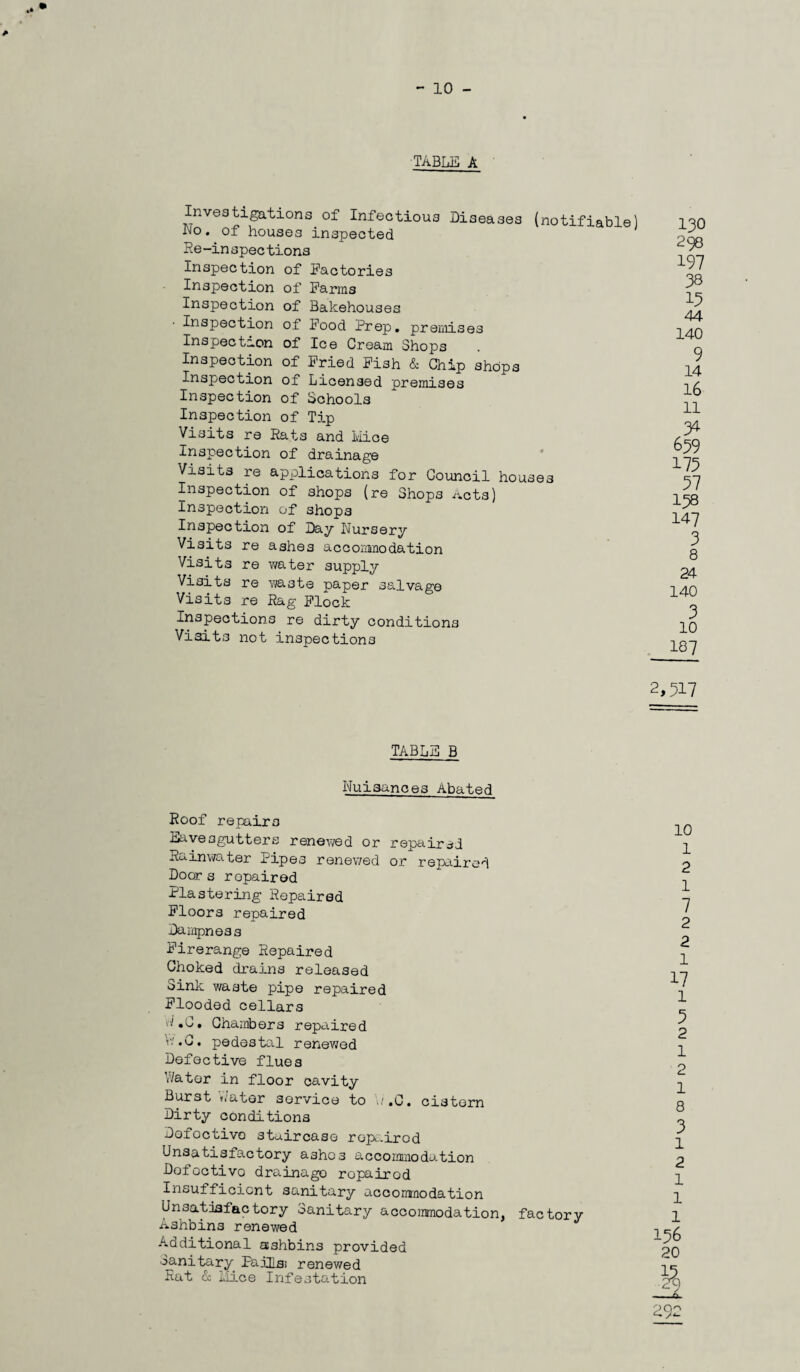 TABLE A Investigations of Infectious Diseases (notifiable) •No. of houses inspected Re-inspections Inspection of Factories Inspection of Farms Inspection of Bakehouses Inspection of Food Prep, premises Inspection of Ice Cream Shops Inspection of Fried Fish & Chip shops Inspection of Licensed premises Inspection of Schools Inspection of Tip Visits re Rats and Mice Inspection of drainage Visits re applications for Council houses Inspection of shops (re Shops Acts) Inspection of shops Inspection of Day Nursery Visits re ashes accommodation Visits re water supply Visits re waste paper salvage Visits re Rag Flock Inspections re dirty conditions Visits not inspections 130 298 197 38 44 140 9 14 16 11 34 699 175 97 138 147 3 8 24 140 3 10 187 2,317 TABLE B Nuisances Abated Roof repairs Eavesgutters renewed or repaired Rainwater Pipes renewed or repaired Door s repaired Plastering Repaired Floors repaired Dampness Firerange Repaired Choked drains released Sink waste pipe repaired Flooded cellars l.C» Chambers repaired V/.C. pedestal renewed Defective flues Water in floor cavity Burst Water 3orvice to N.C. cistern Dirty conditions Dofoctivo staircase repaired Unsatisfactory ashes accommodation Dofoctivo drainage ropairod Insufficient sanitary accommodation Unsatisfactory Sanitary accommodation, factory Ashbins renewed Additional ashbins provided Sanitary FailLsi renewed Rat & Mice Infestation 10 1 2 1 7 2 2 1 17 1 5 2 1 2 1 8 3 1 2 1 1 1 156 20 &