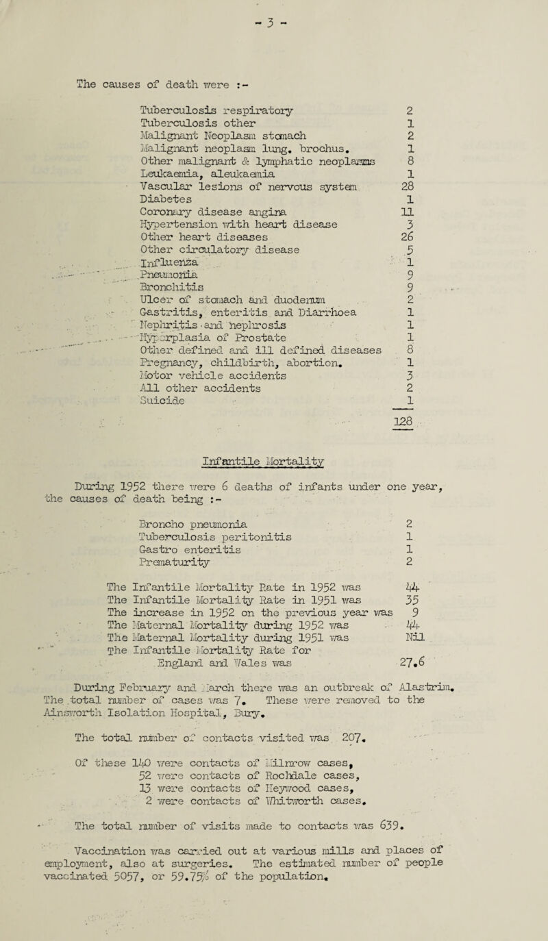 The causes of death ivere Tuberculosis respiratory 2 Tuberculosis other 1 Malignant Neoplasm stcmach 2 Malignant neoplasm lung, brochus. 1 Other malignant & lymphatic neoplasms 8 Leukaemia, aleukaemia 1 Vascular lesions of nervous system 28 Diabetes 1 Coronary disease angina 11 Hypertension with heart disease 3 Other heart diseases 2& Other circulatory disease 5 Influenza 1 .Pneumonia 9 Bronchitis 9 Ulcer of stomach and duodenum 2 Gastritis, enteritis and Diarrhoea 1 Nephritis-and nephrosis 1 .. . • - ■ 'Hyperplasia of Prostate 1 Other defined and ill defined diseases 8 Pregnancy, childbirth, abortion. 1 Motor vehicle accidents 3 All other accidents 2 Suicide 1 128 Infantile Mortality During 1952 there were 6 deaths of infants under one year, the causes of death being :~ Broncho pneumonia 2 Tuberculosis peritonitis 1 Gastro enteritis 1 Prematurity 2 The Infantile Mortality Pate in 1952 was 44 The Infantile Mortality Rate in 1951 was 35 The increase in 1952 on the previous year was 9 The Maternal Mortality during 1952 was 44 The Maternal Mortality during 1951 was Nil The Infantile Mortality Rate for England and Wales was 27.6 During February and larch there was an outbreak of Alas trim The total number of cases was 7* These were removed to the Ainsworth Isolation Hospital, Bury. The total number of contacts visited was 207. Of these 140 were contacts of Ililnrow cases, 52 were contacts of Rochdale cases, 13 were contacts of Heywood cases, 2 were contacts of Whitworth cases. The total number of visits made to contacts was 639. Vaccination was carried out at various mills and places of employment, also at surgeries. The estimated number of people vaccinated 5057, or 59.75y of the population.