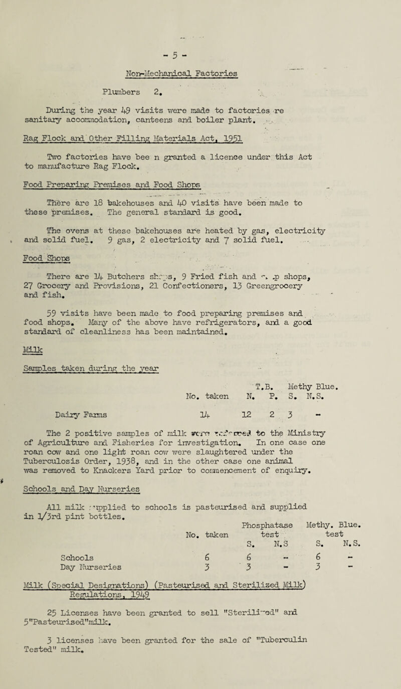 Non-Mechanical Factories Plumbers 2. During the year 4-9 visits were made to factories re sanitary accommodation, canteens and boiler plant. Rag Flock and Other Filling Materials Act, 1931 Two factories have bee n granted a licenee under this Act to manufacture Rag Flock. Food Preparing Premises and Food Shops There are 18 bakehouses and 40 visits have been made to these premises. The general standard is good. The ovens at these bakehouses are heated by gas, electricity and solid fuel. 9 gas, 2 electricity and ~J solid fuel. Food Shops There are 14- Butchers shews, 9 Fried fish and .p shops, 27 Grocery and Provisions, 21 Confectioners, 13 Greengrocery and fish. 59 visits have been made to food preparing premises and food shops. Many of the above have refrigerators, and a good standard of cleanliness has been maintained. Milk Samples taken during the year ... ’ T.B. Methy Blue No. taken N. P. S. N.S. Dairy Farms 14- 12 2 3 The 2 positive samples of milk tfcro ref^cced to the Ministry of Agriculture and Fisheries for investigation. In one case one roan cow and one light roan cow were slaughtered under the Tuberculosis Order, 1938, and in the other case one animal was removed to Knackers Yard prior to commencement of enquiry. Schools and Day Nurseries All milk supplied to schools is pasteurised and supplied in l/3rd pint bottles. Phosphatase Methy. Blue. Schools Day Nurseries No. taken 6 3 test S. N.S 6 3 Milk (Special Designations) (Pasteurised and Sterilized Milk) Regulations, 1949 25 Licenses have been granted to sell Sterili~od and 5 Pasteur is edmilk. test S. 6 3 N.S. 3 licenses have been granted for the sale of Tuberculin Tested milk.