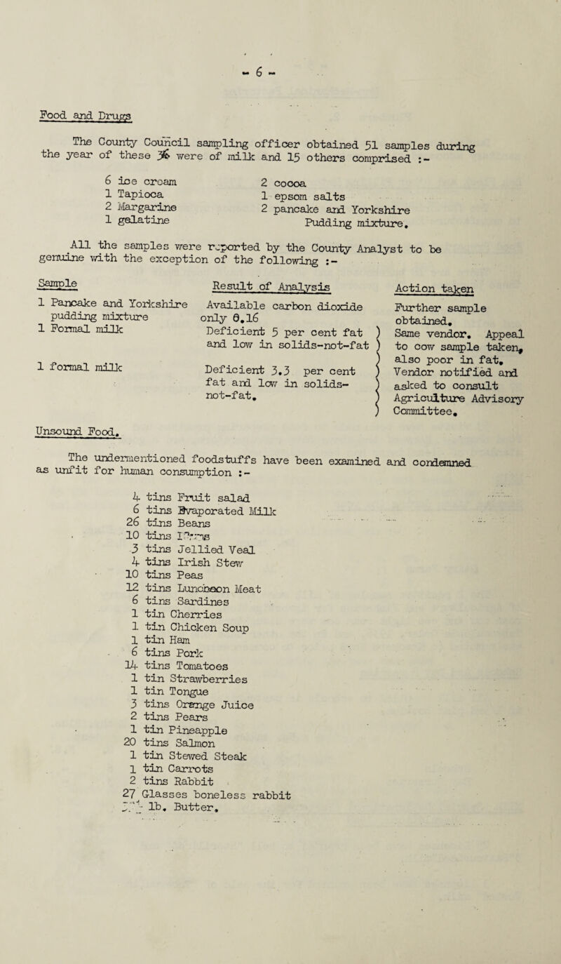 Pood and Drugs The County Council sampling officer obtained 51 samples during the year of these % were of milk and 15 others comprised :- 6 ice cream 1 Tapioca 2 Margarine 1 gelatine 2 cocoa 1 epsom salts 2 pancake ard. Yorkshire Pudding mixture. All the samples were reported by the County Analyst to be :he exception of the following genuine with Sample 1 Pancake and Yorkshire pudding mixture 1 Formal milk 1 formal milk Result of Analysis Available carbon dioxide only 0.16 Deficient 5 per cent fat and low in solids-not-fat Deficient 3.3 per cent fat and low in solids- not-fat. Action taken Further sample obtained. ) Same vendor. Appeal ito cow sample taken, also poor in fat. Vendor notified and asked to consult Agriculture Advisory Committee. Unsound Food. The undermentioned xoodstuffs have been examined and condemned as unfit for human consumption : - A tins Fruit salad 6 tins Evaporated Milk 26 tins Beans 10 tins I:>;ps 3 tins Jellied Veal A tins Irish Stew 10 tins Peas 12 tins Luncheon Meat 6 tins Sardines 1 tin Cherries 1 tin Chicken Soup 1 tin Ham 6 tins Pork 1A tins Tomatoes 1 tin Strawberries 1 tin Tongue 3 tins Orange Juice 2 tins Pears 1 tin Pineapple 20 tins Salmon 1 tin Stewed Steak 1 tin Carrots 2 tins Rabbit 27 Glasses boneless rabbit 5.p lb. Butter.