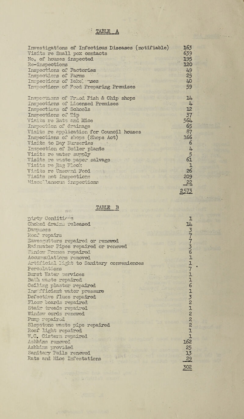 ; TABLE A Investigata.ons of Infectious Diseases (notifiable) 163 Visits re Small pox contacts 639 No, of houses inspected 193 Re-inspections 120 Inspections of Factories 49 Inspections of Farms 23 Inspections of Bake' ' rses 40 Inspections of Food Preparing Premises 39 Inspections of Fried Fish & Chip shops 14 Inspections of Licensed Premises 4 Inspections of Schools 12 Inspections of Tip 37 Visits re Rats end Mice 5^4 Inspection of drainage 65 Visits re application for Council houses 87 Inspections of shops (Shops Act) 166 Visits to Day Nurseries . 6 Inspection of Boiler plants 4 Visits re water supply 3 Visits re waste paper salvage 6l Visits re Rag Flock 1 Visits re Unsound Food 26 Visits not inspections 209 Miscellaneous Inspections 22 TABLE B Dirty Coniitir-'s 1 Choked drains released 14 Dampness 3 Roof repairs 7 Eavesgutters repaired or renewed 7 Rainwater Pipes repaired or renewed 3 Window Frames repaired - 6 Accumulations removed 1 Artificial light to Sanitary conveniences 1 Percolations 7 Burst Water services 1 Bath waste repaired . 1 Ceiling plaster repaired 6 Insufficient water pressure 1 Defective flues repaired 3 Floor boards repaired 2 Stair treads repaired 1 Window cords renewed 2 Pump repaired 2 Slopstone waste pipe repaaxed 2 Roof light repaired 1 W.C. Cistern repaired 1 Ashbins renewed l62 Ashbins provided 23 Sanitary Pails renewed 13 Rats and Mice Infestations 29 302