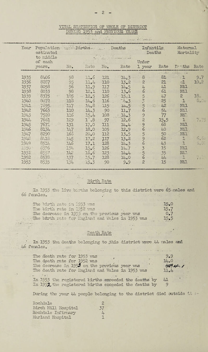 VITAL STATISTICS OF WHOLE OF DISTRICT DURING 1953 and PREVIOUS IE/RS Year Population: ■ vrn4Births-. . Deaths Infantile Maternal estimated Deaths Mortality to niddle ... 4l.. .• '-V n of each Under years. No. Rate No, Rate 1 year Rate I> nfchs Rate 1935 8406 98 11.6 121 14*3 8 81- G • • 1 9,7 1936 8287 95 11,4 110 13.2 2 21 cl 10 „ 2 1937 8058 96 11,9 347 14.5 4 41 Nil 1938 8033 98 12.1 110 13.6 6 61 Nil 1939 8375 105 ' • 12.5 126 15 ol 5 ■ 47 2 18, 1940 8072 118 31u6 116 44.3 25 1 n _ 1941 7895. 117 14.8 115 14.5 5 b 42 Nil 1942 7663 110 14,3 90 11.7 6 54 Nil 1943 7520 116 15.4 108 ; 14.3 9 77 Nil 1944 7661 129 148 97 12,6 2 15.5 1 *7 T 4 1945 7671 131 17.0 111 14.4 9 68 Nil 1946 8134 347 18.0 105 12.9 6 40 Nil 1947 8290' 166 20.0 112 13.5 5 50 Nil 1946 8.’fl8 345 17.2 717 13.2 9 62 1 J- 6,6.:- 1949 8514 146 17,1 128 14,3 6 43 1 b t ’ 1950 ■ 8556 134 15.6 126- 14,7 3 15 Nil 1951 35*57 142' 16,6 123 14.4 5 35 Nil 1952 8578. 3-37 15,7 128 ’ 14.0 6 44 1 i 0 - 1953 8535 134 15.3 90 9.9 2 15 Nil Birth Rate_ In 1953 the live Births belonging to this district were 65 males and 66 females, „• The birth rate in 1953 was 15*0 The birth rate in 1352' was . 15 ,7 The decrease in 1953 on the previous year was 0.7 •The birth, rate for England and Vales in 1953 was 15,5 Death Rate • ' In 1953 the. deaths belonging to .this district w,ere 44 nales and 46 females. The death rate for 1953 was . 9*9 The death rate for 1952 was 14,0 The decrease in 195* on the previous year was ' ' / The death x*ate for Englard and Vales in 1953 was 11,4 — ' -4 ' ■ «, In 1953 the registered births exceeded the deaths by 41 In 195X ^he registered births exceeded the deaths by 9 During the year 44 people belonging to the district died outside it Rochdale 2 Birch Hill Hospital 37 Rochdale Infirmary 4