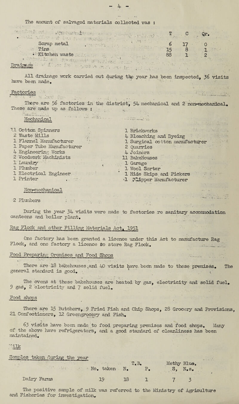 The amount of salvaged materials collected was : vfS&iugtehj . T C Qr. Scrap metal t -. • ' 6 17 0 T 3ns * 15 8 1 ♦ Kitchen waste . . . 88 1 2 Drainage i'' .r £>t'. '■ ’ A'“ • - *- ' r All drainage work carried out during the year has been inspected* 36 visits have been made. * 'A- 1 Factories ■x<- T lie re are 56 factories in the district, 5 A mechanical and 2 nonrmechanical. These are made up as .follows : Mechanical 11 Cotton Spinners 2 Waste Mills 1 Flannel Manufacturer 1 Paper Tube Manufacturer 4- Engineering Works 2 Woodwork Machinists 1' Laundry 1 Plumber 1 Electrical Engineer 1 Printer . \r Non-mechanical 1 Brickworks 4- Bleaching and Dyeing 1 Surgical cotton manufacturer 2 Quarries 4- Joiners 11 Bakehouses 1 Garage 1 Wool Sorter 1 Hide Skips and Pickers ■1 Clipper Manufacturer 2 Plumbers During the year 34- visits were made to factories re sanitary accommodation canteens and boiler plant* Hag Flock and other Filling Materials Act* 1951 One factory has been granted a licence under this Act to manufacture Rag Flock, and one factory a licence ±0 store Rag Flock. n. Food Preparing Premises and Food Shops \ ■ ... - ... There are 18 bakehouses,and 4Q visits have, been made to these premises. The general standard is good. ^ . The ovens at these bakehouses are heated by gas, electricity and solid fuel. 9 gas, 2 electricity and 7 solid fuel. Food shops There are 15 Butchers, 9 Fried Fish and Chip Shops, 28 Grocery and Provisions, 21 Corf ectioners, 12 Greengrocery and Fish, 63 visits have been made, to food preparing premises and food shops. Many of the above have refrigerators, and a good standard of cleanliness has been maintained. Milk Samples taken during the year . • T.- B, - NO. taken N. P. Methy Blue. S, N.s. Dairy Farms 19 18 1 7 3 The positive sample of milk was referred to the Ministry of Agriculture and Fisheries for investigation.