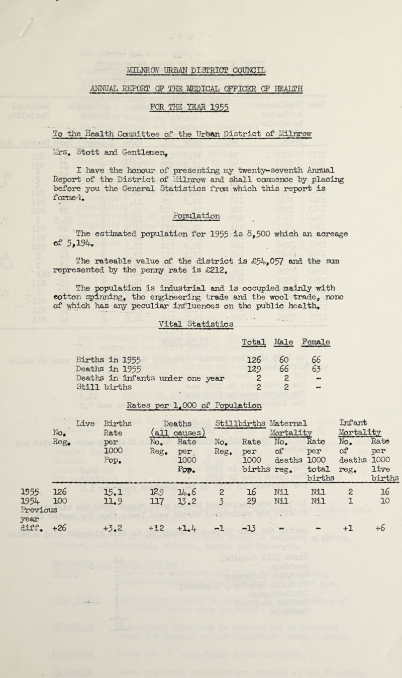 ANNUAL REPORT OF THE MEDICAL OFFICER CF HEALTH FOR THE YEAR 1955 To the Health Committee of the Urban District of Milnrow Mi am, » rn m ■ —^ •»■— ■ —^ m- —■ m< m ... ■',»»■■ ^ ■ m.mmmum m. ■■■■■■ lairs. Stott and Gentlemen, I have the honour of presenting my twenty-seventh Annual Report of the District of Milnrow and shall commence by placing before you the General Statistics fran which this report is formed. Population The estimated population for 1955 is 8,500 which an acreage of 5,194. The rateable value of the district is £54,057 and the sum represented by the penr^r rate is £212, The population is industrial and is occupied mainly with cotton spinning, the engineering trade and the wool trade, none of which has any peculiar influences on the public health. Vital Statistics Total Male Female Births in 1955 Deaths in 1955 Deaths in infants under one year Still births 126 60 66 129 66 63 2 2- 2 2- Rates per 1,000 of Population Live Births Deaths Stillbirths Maternal Infant No. Rate (all causes) Mortality No. Rate Mortality Reg. per No. Rate No. Rate No. Rate 1000 Reg. per Reg, per of per of per Pop. 1000 1000 deaths 1000 deaths 1000 births reg. total reg. live births births 1955 126 15.1 12.9 34.6 2 16 Nil Nil 2 16 1954 100 Previous year 11*9 117 13.2 3 4 29 Nil Nil 1 10 diff. +26 +3.2 + 12 +1.4 -1 -13 - +1 +6