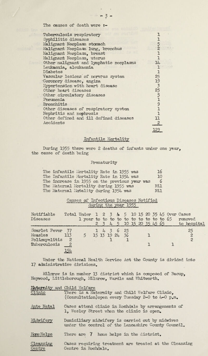 - 3 - The causes of death were Tuberculosis respiratory 1 Syphilitic diseases 1 i.Ialignant Neoplasm stomach 5 Malignant Neoplasm lung, bronchus ' 2 Malignant Neoplasm, breast 1 Malignant Neoplasm, uterus 1 Other malignant and lymphatic neoplasms 14 Leukaemia, aleukaemia 1 Diabetes 1 Vascular lesions of nervrus system 25 'Coronory disease, angina 19 Hypertension with heart disease 3 Other heart diseases 25 Other circulatory diseases 5 Pneumonia 1 Bronchitis 9 Other diseases of respiratory system 1 Nephritis and. nephrosis 1 Other defined and ill defined diseases 11 Accidents 2 129 Infantile Mortality During 1955 there were 2 deaths of infants under one year, the cause of death being Prematurity The infantile Mortality Rate in 1955 was 16 The Infantile Mortality Rate in 1954 was 10 The increase in 1955 on the previous year was 6 The Maternal Mortality during 1955 was Nil The Maternal natality during 1954 was Nil Causes of Infectious Diseases Notified during the year 1955 Notifiable Diseases Scarlet Fever Measles Poliomyelitis Tuberculosis Total Under 1 2 3 4 5 10 15 20 35 45 Over 1 year to to to to to to to to to to 65 2 3 4 5 10 15 20 35 45 65 37 1 4 3 6 23 113 5 15 13 19 24 36 1 2 11 2 11 154 Cases removed to hospital 25 2 2 Under the National Health Service Act the County is divided into 17 administrative divisions. Milnrow is in number 13 district which is composed of Bacup, Heywood, Littleborough, Milnrow, Wardle and Whitworth, Maternity and Child Welfare Clinic There is a Maternity and Child Welfare Clinic, (Consultation)open every Tuesday 2-0 to 4*~0 p,m. Ante Natal Cases attend clinic in Rochdale by arrangements of 1, Wesley Street when the clinic is open. iidwif ery Domiciliary midwifery is carried out by midwives under the control of the Lancashire County Council. Heme Helps There are 7 home helps in the district. Cleansing Centre Cases requiring treatment are treated at the Cleansing Centre in Rochdale,