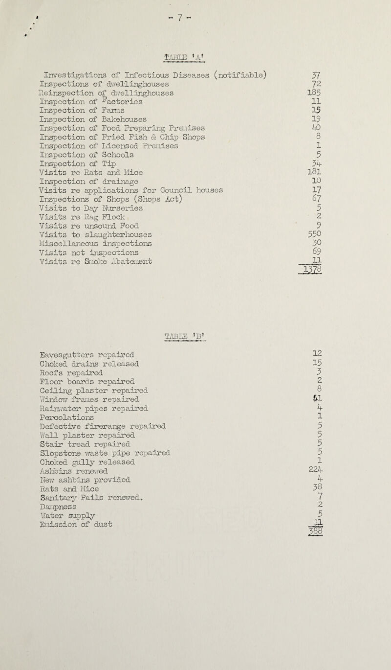 TABLE * Af Investigations of Infectious Diseases (notifiable) 37 Inspections of dwellinghouses 72 Ileinspection of dwellinghouses 183 Inspection of factories 11 Inspection of Paras 13 Inspection of Bakehouses 19 Inspection of Pood Preparing Premises 40 Inspection of Pried Pish & Chip Shops 8 Inspection of Licensed Premises 1 Inspection of Schools 3 Inspection of Tip 34- Visits re Rats and Mice 181 Inspection of drainage 10 Visits re applications for Council houses 17 Inspections of Shops (Shops Act) 67 Visits to Day Nurseries 3 Visits re Rag Plock 2 Visits re unsound Pood 9 Visits to slaughterhouses 530 Miscellaneous inspections 30 Visits not inspections 69 Visits re Smoke Abatement _11 12ZS TABLE ,B! Eavesgutters repaired Choked drains released Roofs repaired Ploor boards repaired Ceiling plaster repaired Window frames repaired Rainwater pipes repaired Percolations Defective firerange repaired Wall plaster repaired Stair tread repaired Slopstone waste pipe repaired Choked, gully released Ashbins renewed New ashbins provided Rats and Mice Sanitary Pails renewed. Dampness Water supply Emission of dust 12 13 3 2 8 61 4* 1 3 5 5 3 1 224 4 38 7 2 3 ML m