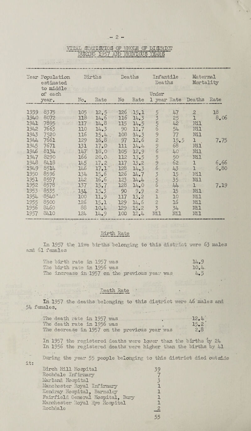 VITAL STATISTICS OF T/HOLE OF DISTRICT DUKEHC-~1957 AM) ERBVTOU S IEARS Tear Population Births estimated to middle of each year. Ho. Rate Deaths Ho Rate Infantile Deaths Under 1 year Rate Maternal Mortality Deaths Rate 1939 8375 105 12.5 126 •15.1 5 47 .2 18 1940 8072 118 14.6 116 14.3 3 25 1 8,06 1941 7895 117 14.8 115 14.5 5 42 Hil 1942 7663 no 14.3 90 11.7 6 54 Nil 1943 7520 116 15.4 . 108 14.3 9 77 Nil 1944 7661 129 16,8 97 12,6 2 15.5 1 7.75 1945 7671 131 17. ,0 111 14.4 9 68 ' Nil 1946 8134 147 18.0 105 12.9 6 40 Nil 1947 8290 166 20.0-. 112 13.5 5 50 Nil 1948 8418 145 17.2 117 13.2 9 62 1 6,66 1949 8514 146 17.1 ’ 128 14.3 6 43 1 6.80 1950 8596 134 15.6 126 14.7 3 15 ' Nil 1951 8557 142 16.6 123 14.4 .5 35 Nil 1952 8578 137 15.7 128 14.0 6 14 1 7.19 1953 8535 134 15.3 90 9.9 2 15 Nil 1954 8540 * 100 11.9 117 13.2 1 10 Nil 1955 8500 126 15.1 . 129 14.6 2 16 Nil 1956 8460 88 10.4 129 15.2 3 34 Nil 1957 3410 124 14.9 100 12.4 Hil Hil Nil Birth Rate In 1957 the.live births belonging to this district were 63 males and 6l females The birth rate in 1957 was The birth rate in 1956 was The increase in 1957 on the previous year was Death Rate In 1957 the deaths belonging to this district were 46 males and 54 females. . The death rate in 1957 was . 12.4’ The death rate in 1956 was , 15.2 The decrease in 1957 on the previous year was 2.8 In 1957 the registered deaths y/ere Iqwer than the births by 24 In 1956 the registered, deaths'were higher than the births by 41 During the year 55 people belonging to this district died outside it: Birch Hill Hospital 39 Rochdale Infirmary 7 Harland Ho spital 3 Manchester Royal Infirmary 1 Kendray Hospital, Barnsley 1 Fairfield General Hospital, Bury 1 Manchester Royal Bye Hospital 1 Rochdale 2 14.9 10.4. 4.5 55