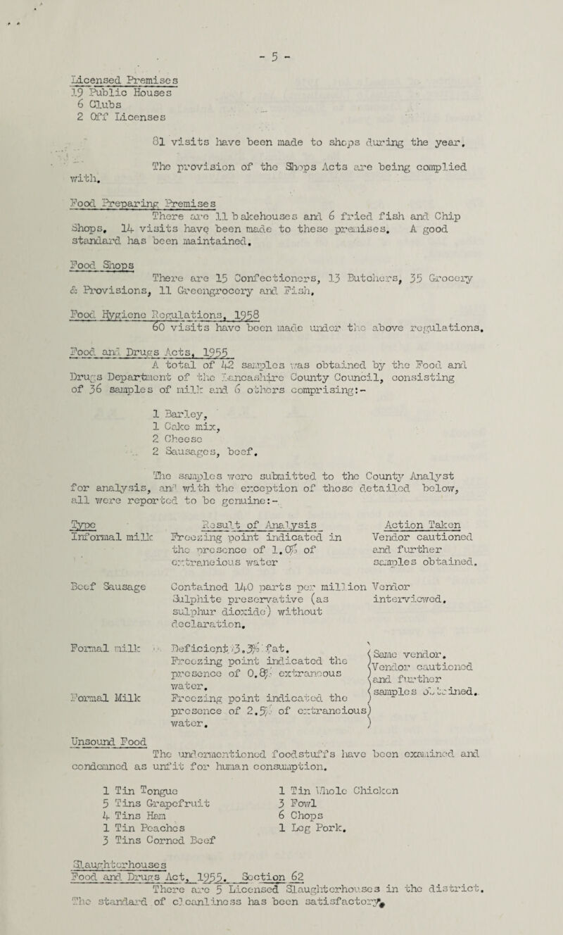 Licensed Premises 19 Public Houses 6 Clubs 2 Off Licenses 31 visits have been made to shops during the year. The p-rovision of the Shops Acts are being complied with. Pood Preparing Premises There are 11 bakehouses and 6 fried fish and Chip Shops, 14 visits havq been made to these premises, A good standard lias been maintained. Food Shops There are 15 Confectioners, 13 Butchers, 35 Grocery Sc Provisions, 11 Greengrocery and Fish, Food Hygiene Regulations, 1958 So visits have been made under the above regulations. Food and Drugs Acts, 1955 A total of 42 samples was obtained by the Food and Drugs Department of the Lancashire County Council, consisting of 36 samples of milk and 6 others comprising:- 1 Barley, 1 Cake mix, 2 Cheese 2 Sausages, beef. The samples were submitted to the County Analyst for analysis, and with the exception of those detailed below, all were reported to be genuine:- Type Result of Analysis Informal milk Freezing point indicated in the presence of l.QJa of extraneious water Action Taken Vendor cautioned and further samples obtained. Beef Sausage Contained 140 parts per million Vendor Sulphite preservative (as interviewed, sulphur dioxide') without declaration. Formal milk Formal Milk Deficient. v3. fat. Freezing point indicated the presence of 0.84 extraneous water. Freezing point indicated the presence of 2.54’ of extraneious water. Same vendor. Vendor cautioned and further sample s oh h inad. Unsound Food The undermentioned foodstuffs liave been examined and condemned as unfit for human consumption. 1 Tin Tongue 5 Tins Grapefruit 4 Tins Ham 1 Tin Peaches 3 Tins Corned Beef 1 Tin Y/hole Chicken 3 Fowl 6 Chops 1 Leg Pork, Slaughterhouses Food and Drugs Act, 1955. Section 62 There arc 5 Licensed Slaughterhouses in the district. The standard of cleanliness has been satisfactory^