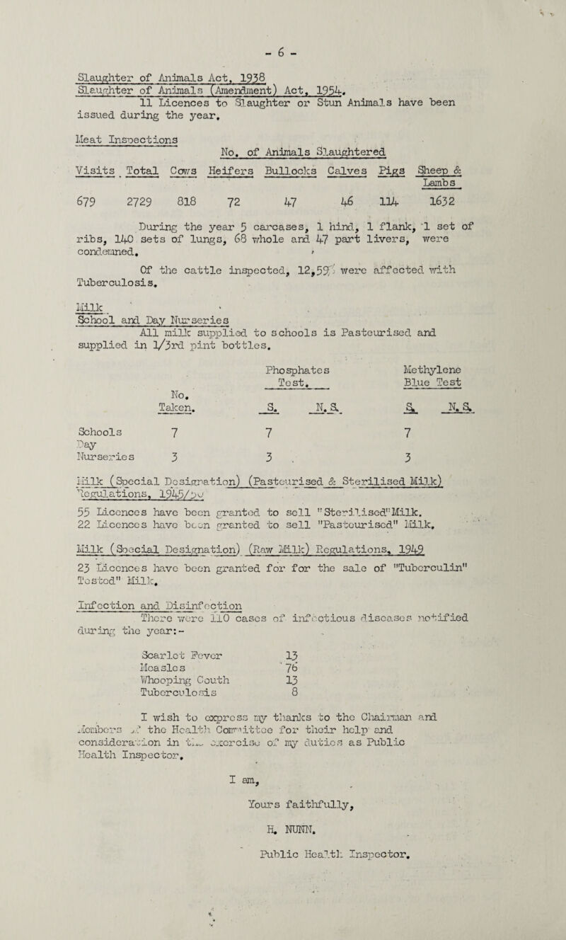 Slaughter of Animals Act, 1938 Slaughter of Animals (Amendment) Act, 1954. 11 Licences to Slaughter or Stun Animals have been issued during the year. Meat Inspections No, of Animals Slaughtered Visits _ Total Cows Heifers Bullocks Calves Pigs Sheep & Lambs 679 2729 818 72 47 46 114- 1632 During the year 5 carcases, 1 hind, 1 flank, '1 set of ribs, 14-0 sets of lungs, 68 whole and 4-7 part livers, were condemned, > Of the cattle inspected, 12,59w were affected with Tuberculosis, Hilk School and Day Nurseries All milk supplied to schools is Pasteurised and supplied in l/3r& pint bottles. Taken. Phosphates Test. Methylene Blue Test n.& Jk N.S. Schools 7 7 Day Nurseries 3 3 7 3 Hilk (Special Dosignation) (Pasteurised & Sterilised Milk) Regulations, 194-5/be 55 Licences have been granted to sell Sterilised Milk. 22 Licences have been granted to sell Pasteurised Milk. Milk (Special Designation) (Raw Milk) pLpgulations, 194-9 23 Licences have been granted for for the sale of Tuberculin Tested Milk, Infection and Disinfection There were 110 cases of infectious diseases notified during the year:- Scarlct Fever 13 Measles 76 V/hooping Couth 13 Tuberculosis 8 I wish to express my thanks to the Chairman and Members jf! the Health Ccnwittee for their help' and consideration in exercise of my duties as Public Health Inspector, I am. Yours faithfully, H. NUNN. Public Health- Inspector,