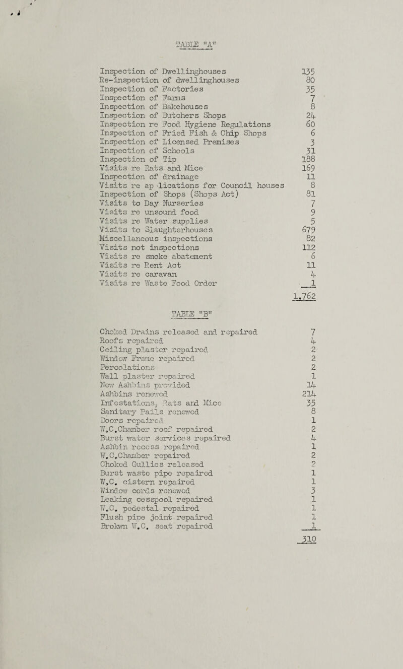 , i •TABLE A Inspection of Dwellinghouses 135 Re-inspection of dwellinghouses 80 Inspection of Factories 35 Inspection of Farms 7 Inspection of Bakehouses 8 Inspection of Butchers Shops 24 Inspection re Food Hygiene Regulations 60 Inspection of Fried Fish & Chip Shops 6 Inspection of Licensed Premises 3 Inspection of Schools 31 Inspection of Tip 188 Visits re Rats and Mice 169 Inspection of drainage 11 Visits re ap 'lications for Council houses 8 Inspection of Shops (Shops Act) 81 Visits to Day Nurseries 7 Visits re unsound food 9 Visits re Water supplies 5 Visits to Slaughterhouses 679 Miscellaneous inspections 82 Visits not inspections 112 Visits re smoke abatement 6 Visits re Rent Act 11 Visits re caravan 4 Visits re Waste Food Order 1 1,762 TABLE B Choked Drains released and repaired Roofs repaired Ceiling plaster repaired Window Frame repaired Percolations Wall plaster repaired Now Ashbins provided Ashbins renewed InfestationSj Rats ard. Mice Sanitary Paris renewed Doors repaired W.C.Chamber roof repaired Burst water services repaired Aslibin recess repaired W. C.Chamber repaired Choked Gullies released Burst waste pipe repaired W„C. cistern repaired Window cords renewed Leaking cesspool repaired W.C. pedestal repaired Flush pipe joint repaired Brokwn W.C. seat repaired 7 4 2 2 2 1 Lf 214 35 8 1 2 4 1 2 9 1 1 3 1 1 1 1 310