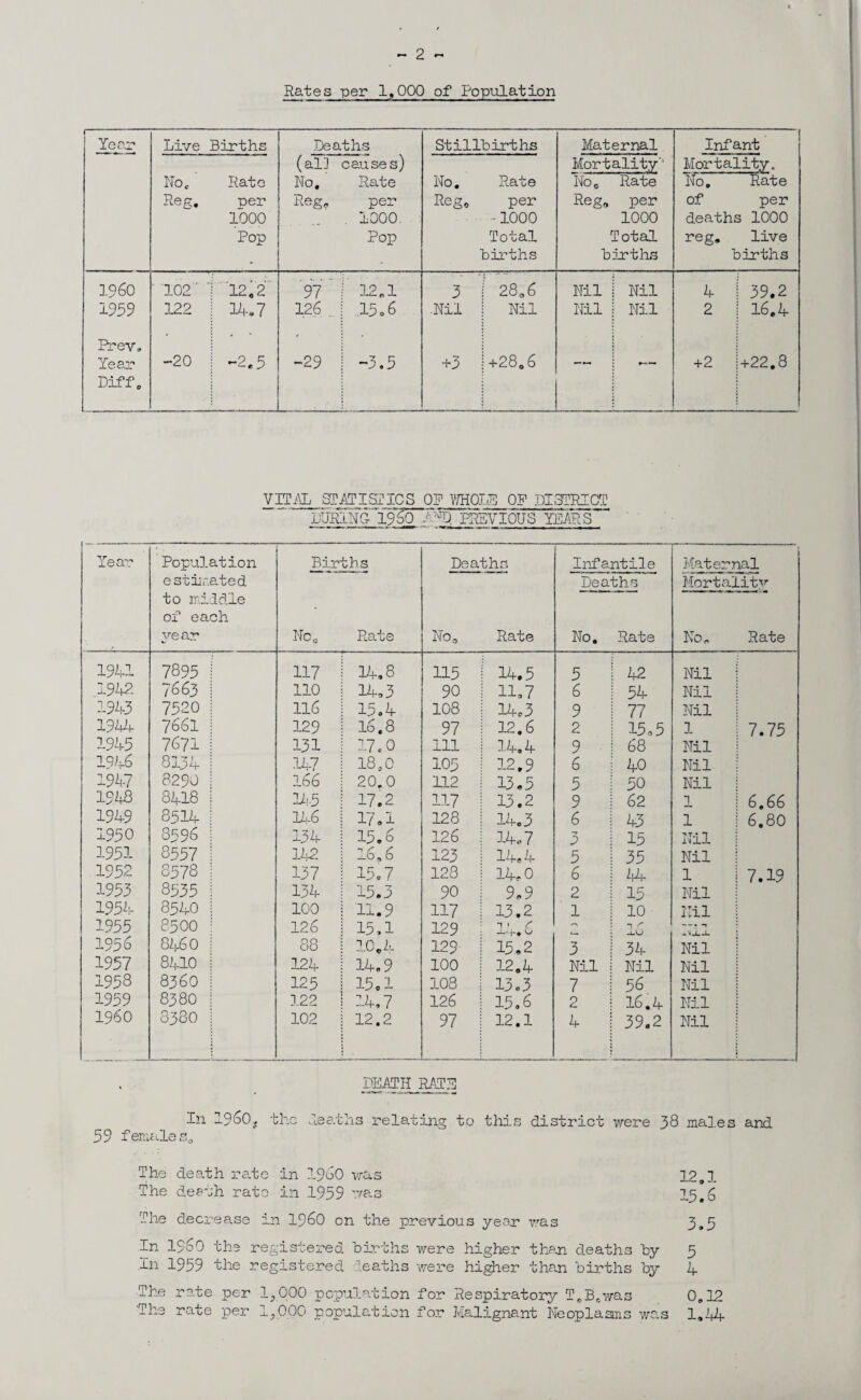 Rates per 1,000 of Population 1 Year Live Births No, Rate Reg, ner 1000 Pop Deaths (all causes) No, Rate Reg, per . 1000. Pop Stillbirths No. Rate Reg, per ~ 1000 Total births Maternal Mortality'- No o Rate Reg, per 1000 Total births Infant Mortality. No. Rate of per deaths 1000 reg, live births I960 ' 102' ~ 12,2 97  ’ 12,1 3 i 28,6 Nil Nil 4 | 39.2 1959 122 14*7 126 . 15 »6 .Nil j Nil Nil Nil 2 | 16,4 Prev„ ' * ' Year -20 -2,5 -29 -3.5 +3 j+28.6 -— +2 1+22.8 Diff, VITAL STATISTICS OF TOOLE OF DISTRICT lur::lNG-'''i9^q~~vl. previous years Year Population Bir ths Deaths Infantile Maternal estimated Deaths Mortality to middle of each - year Noc Rate No3 Rate No. Rate No, Rate 1941 7895 117 14.8 115 14.5 5 42 Nil 1942 7663 110 14,3 90 11.7 6 54 Nil 1943 7520 116 15.4 108 14.3 9 77 Nil 1944- 7661 129 16.8 97 12.6 2 15 0 5 1 7.75 1945 7671 131 2.7,0 111 14.4 9 ■ 68 Nil 1946 8134 14-7 18,0 105 12.9 6 40 Nil 1947 8290 166 20,0 112 13.5 5 50 Nil 1948 8418 215 17.2 12-7 13.2 9 62 1 6.66 1949 8514 21-6 17.1 128 14.3 6 43 1 6,80 1950 8596 134 15.6 126 14.7 3 15 Nil 1951 8557 142 16,6 123 14.4 5 35 Nil 1952 8578 137 15.7 128 14-0 6 A4 1 7.19 1953 8535 134 15.3 90 9,9 2 15 Nil 1954 8540 100 11.9 117 13.2 1 10 Nil 1955 8500 126 15.1 129 14.6 1 ' -LQ • “T J.VO. -L 1956 846 0 88 10.4 129- 15,2 3 34 Nil 1957 8410 124 14.9 100 12,4 Nil Nil Nil 1958 8360 125 15.1 108 13.3 7 56 Nil 1959 8380 122 14,7 126 15.6 2 16.4 Nil I960 3380 102 12.2 97 12.1 4 39.2 Nil DEATH RATE In 19S0# 59 female s0 the Heaths relating to this district we re 38 mai.es and The death rate in I960 was 12,1 The desth rate in 1959 was 15,6 The decrease in I960 on the previous year was 3,5 In I960 the registered births were higher than deaths by 5 In 1959 the registered deaths were higher than births by 4 The rate per 1,000 population for Respiratory T,B6wa3 0,12 'The rate per 1,0.00 population for Malignant Neoplasms was 1,44