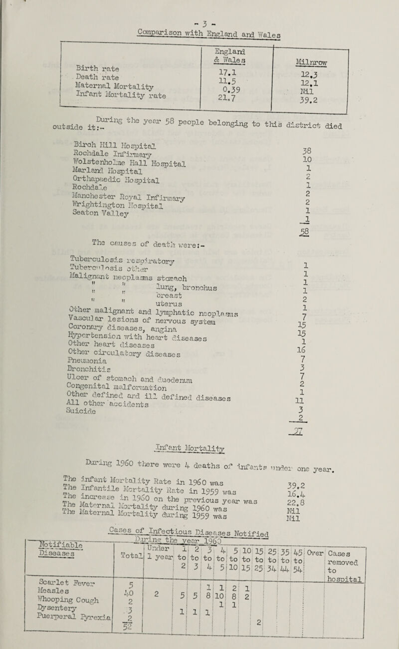 Birth rate Death rate Maternal Mortality Infant Mortality rate outside it7.T * 17 Pe°ple belon8±ng to this district died Birch Hill Hospital Rochdale Infirmary WolstenhoLne Hall Hospital Mar land Hospital Or t hapae die Ho sp it al Rochdale Manchester Royal Infirmary Wrightington Hospital Seaton Valley The causes of death werel- Tuberculosis respiratory Tuberculosis other iialignonfc neoplasms stemach „ ^ lung, bronchus '■ breast ‘ _  uterus Ocner maiignant and lymphatic neoplasms Vascular lesions of nervous system Coronary diseases, angina Hypertension with heart diseases Other heart diseases Other circulatory diseases Pneumonia Bronchitis Ulcer oi stomach and duodenum Congenital malformation Other defines onl ill defined diseases All other accidents Suicide 38 10 1 r\ c 1 2 2 1 _1 -§8 1 1 1 1 2 1 7 15 15 1 16 7 3 7 2 1 11 3 2 Infant Mortality During I960 there were 4 deaths of infants under- one year. The infant Mortality Rate in i960 was The -nfantile Mortality Rate in 1959 was The increase in i960 on the previous year was Maternal durin8 1960 was -lie Maternal Mortality during 1959 was 39c2 16.4 22.8 Nil Nil i^-g£-gPnfectious Diseases Notified Notifiable Diseases Total Sc ar le t Fever 5 Measles 40 Whooping Cough 2 Dysentery 3 Puerperal Jfyrexia 2 —-- 52 to 2 2 to 3 3 to 4 4 to 5 5 to 10 10 to 15 15 to 25 25 to 34 35 to 44 45 to 54 Over Cases removed to hospital 1 10 1
