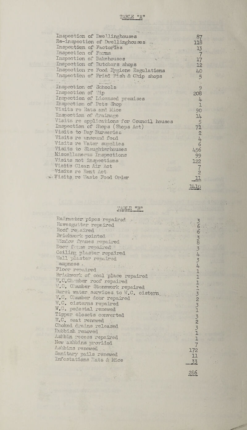 TABLE A Inspection of Dwellinghouses 87 Re-inspect ion of Dwellinghouses 118 Inspection of Factories 13 Inspection of Farms 7 Inspection of Baleehouses % 17 Inspection of Butchers shops 12 Inspection re Food Hygiene Regulations 40 Inspection of Fried'Fish & Chip shops . 3 Inspection of Schools 9 Inspection of Tip 208 Inspection of Licensed premises 4. Inspection of Pets .Shop 1 Visits re Rats and Mice 90 Inspection of drainage 14 Visits re applications•for Council houses 3 Inspection of Shops (Shops Act) 71 Visits to Day Nurseries 2 Visits re unsound food 4 Visits re Later supplies 6 Visits to Slaughterhouses 436 Miscellaneous Inspections 99 Visits not inspections 122 Visits Clean Air Act 7 'Visits re Rent Act 2 Visits.re Paste Food Order 11 14-10 TABLE B Rainwater , pipes- repaired, . 3 Eavesguiter repaired g Roof repaired ’ - g Brickwork pointed 3 Window frames repaired 8 Door f' v.me repaired : 3 Ceiling plaster repaired 4 Hall plaster repaired 3 ampness ... ^ Floor repaired • ■ 1 Brickwork of coal 'place repaired l 11C, Chamber roof repaired 1 W.C. Chamber Stonev/ork rejmired 1 Burst water services to ¥.C. cistern 3 W.C, Chamher door repaired 2 W.C. cisterns repaired 3 W.C, pedestal renewed 1 Tipper closets convei’ted 3 W.C. seat renewed 2 Choked drains released 3 Rubhish removed • p Ashbin recess repaired New ashbins provided 7 Ashbins renewed Sanitary pails renewed H Infestations Rats & Mice *2 286