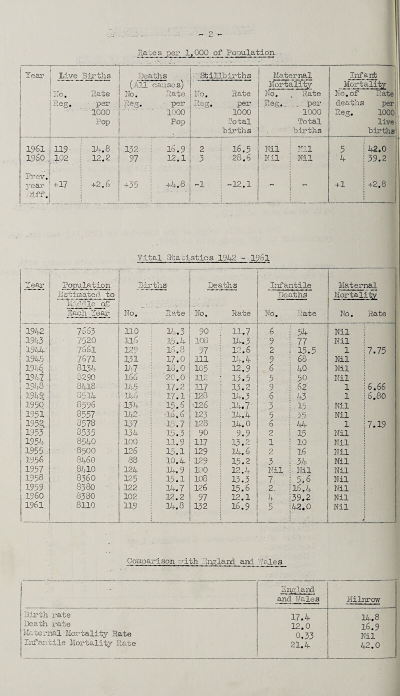 Ra ;cs per 1,000 of Population Tear . Live Births l.o. Beg. I Rate per 1000 Pop j Deaths (All causes) Mo. ^ia \j e per 1000 Pop Stillbirths No. Nog. I i? ce O* Rate per 1000 total births Maternal Mortality No. . Rate Neg. . per 1000 Total births 1961 119 — 14.8 — 132 16.9 2 16.5 Nil Nil 5 42.0 I960... Prev. 102 . 12.2 97 12.1 • 3 28,6 Nil Nil '4 39.2 Tear miff. _ J + 17 +2.6 I + ! VJ1 I +4.8 _ -1 -12.1 + 1 +2.8 -- Infant Mortality No, of Rate deaths per Reg. 1000 live births Vital Statistics 1942 - 1961 Year * . •r Population Estimated to Bir No. ' tha Rate Deaths No. Rate Infantile Deaths Maternal Mortality No. Rate Middle c£ Each Tear •2J O • 1 Rate 1942 7663 no 14.3 90 11.7 6 . ! 54 Nil 1943 7520 116 15.4 108 14.3 9 ; 77 Nil 1944' 7661 129 16.8 97 12.6 2 ! 15.5 1 17.75 1945 7671 131 17.0 111 14.4 9 i 68 Nil j 1946 8134 n7 18.0 105 12.9 6 j 40 Nil 1947 8290 166 20.0 112 13.5 5 ! 50 Nil I 1948' 3418 n-5 17.2 117 13.2 9 i 62 1 ;6.66 1949, 8514 146 17.1 123 14.3 6 ! 43 1 i6.80 195Q 8596 134 15,6 ’12 6 .14.7 3 i 15 Nil 1951 8557 142. To, 6 123 14.4 5 1 35 Nil 1952 3573 137 15.7 123 14.0 6 j 44 1 i 7.19 1953 3535 134 15.3 90 9.9 2 ! 15 Nil 1954 8540 100 11.9 117 13.2 1 ! 10 Nil 1955 : 8500 126 15.1 129 14.6 2 i 16 Nil 1956 8460 88 10.4 129 15.2 3 i 34 Nil 1957 8410 124 14.9 100 12.4 Nil ! Nil Nil 1958 8360 125 15.1 108 13.3 7- ! 5.6 Nil 1959 838O 122 14.7 126 15.6 2. i 16.4 Nil I960 8330 102 12.2 97 12.1 4 ;39.2 Nil 1961 8110 119 14.3 132 16.9 5 142.0 Nil /• Comparison rith England and Vales England and Wales Milnrow Birth rate 17.4 14.8 Death rate 12.0 16.9 Maternal Mortality Rate 0,33 Nil Infantile Mortality Rate 21.4 42.0