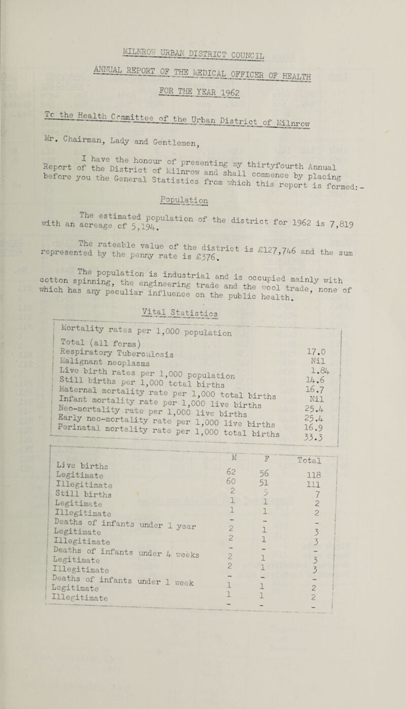MILKROI URBAN DT.STPTP.t COUNCIL amEMlRIport _of mgjasicAL officer oinmM FOR THE YEAR -1Q<9 Dlstrict nf lK1nr..„ Air* ^hairman, Lady and Gentlemen, Report of ^rSent^^ thirtyfourth Annual -ore you the ^ sLSs” Population Bith an Icreage1cft5^194:['Ul&t:LOn °f the dlstriot for 1962 Is 7,819 represented ^the^e^att da «^,746 and the sum cotton splLinr1?he0engLeerinftaldana f °CCUpied mainly itb Bhloh ha? any ^eouMa^S o^e^uS ™ °< Vital Statistics Mortality rates per 1,000 population Total (all forms) Respiratory Tuberculosis Malignant neoplasms Live birth rates per 1,000 population Still births per 1,000 total births Materna! mortality rate per 1,000 total births nfant mortality rate per 1,000 live births Neo-mortality rate per 1,000 live births PeSna??r^lta111?y rate per 1’000 live Mrtb. .... ^ 1 mortallty rate per 1,000 total births 17.0 Nil 1.81 14.6 16.7 Nil 25.4 25.4 16.9 33.3 Live births Legitimate Illegitimate Still births Legitimate Illegitimate Deaths of infants under 1 year Legitimate Illegitimate Deaths of infants under 4 weeks Legitimate Illegitimate Deaths of infants under 1 week Legitimate Illegitimate M 62 60 2 1 1 2 2 2 2 1 1 56 51 5 1 1 1 1 1 1 1 1 Total 118 111 7 2 2 3 3 3 3 2 2