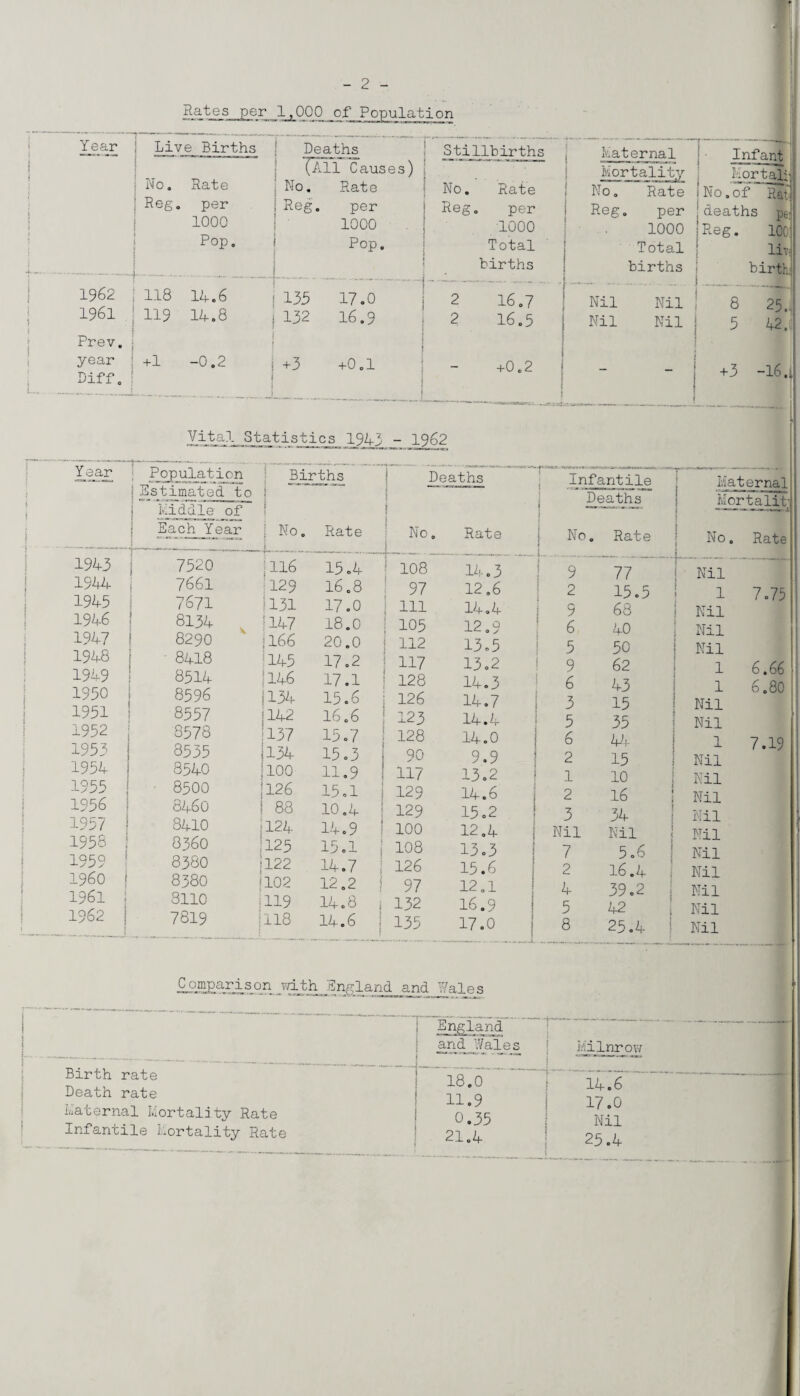 Rates per 1,000 of Population Year Live Births Deaths (All Causes) Stillbirths Paternal Inf 1 1 ho. Rate . Mortality I. or tali- j No. Rate No. Rate 1 No. Rate i No. of Rat' Reg. per { Reg. per | Reg 0 per ! Reg 0 per ; aeaths pel » 1000 j ' 1000 1000 1000 Reg. 10ft Pop. t Pop. 1 Total births Total births liv< birth i 1962 118 14.6 —.. 1135 17.0 r t 16.7 Nil Nil l __ 8 25. 5 42. l 1 i 1961 Prev. ; 119 14.8 j 132 ! 16.9 2 i 16.5 Nil Nil 1 L, year Diff. ! +1 -0.2 i +3 j f +0.1 i +0.2 j ’***'*■'—- -•« - +3 -16, Vital Statistics 1945 - 1962 j ! t i » ( t i 1 ; Year Population j Estimated, to Middle of Each Year Births ; No. Rate 1943 7520 116 15.4 1944 7661 1129 16.8 1945 7671 j 131 17.0 1946 8134 '147 18.0 1947 8290 *166 20.0 1948 ■ 8418 145 17.2 1949 8514 i 146 17.1 1950 8596 {134 15.6 1951 8557 j 142 16.6 1952 8578 137 15.7 1953 j 8535 1134 15.3 1954 j 8540 100 11.9 1955 { 8500 126 15.1 1956 8460 i 88 10.4 1957 8410 1124 14.9 1958 ! 8360 1125 15.1 1959 8380 *122 14.7 i960 j 8380 1102 12.2 i96l | 8110 ! 119 14.8 1962 j 7819 j ns 14.6 Deaths Infant1ie Deaths No. Rate No. Rate L___ O H CO O 1—1 9 77 97 12.6 2 15.5 111 14.4 9 68 105 12.9 6 40 112 13.5 5 50 117 13.2 9 62 128 14.3 6 43 126 14.7 3 15 123 14.4 5 35 128 14.O 6 44 90 9.9 2 15 117 13.2 1 10 129 14.6 2 16 129 15.2 3 34 100 12.4 Nil Nil 108 13.3 7 5.6 126 15.6 2 16.4 97 12.1 4 39.2 132 16.9 5 42 135 17.0 8 25.4 Maternal Mortalit; No. Rate Nil 1 7.75 Nil Nil Nil 1 6.66 1 6,80 Nil Nil 1 7.19 Nil Nil Nil Nil Nil Nil Nil Nil Nil Nil Comparison with England andJ7ales England and 7/ales MiInrow Birth rate Death rate Maternal Mortality Rate Infantile Mortality Rate __. __ 18.0 11.9 0.35 21.4 14.6 17.0 Nil 25.4