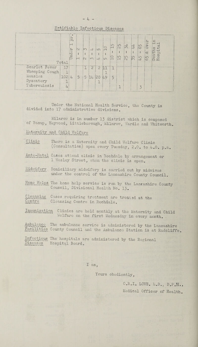 Notifiable Infectious Diseases Scarlet Fever Whooping Cough1 Measles Dysentery Tuberculosis ! 3 Under the National Health Service, the County is divided into 17 administrative divisions„ Milnrow is in number 13 district which is composed of Bacup, Heywood, Littleborough, Milnrov;, Wardie and Whitworth. Maternity and Child Welfare Clinic There is a Maternity and Child Welfare Clinic (Consultation) open every Tuesday, 2.0. to 4.0. p.m. Ante-fatal cases attend clinic in Rochdale by arrangement or 1 Wesley Street, when the clinic is open. Ilidwifery Domiciliary midwifery is carried out by midwives under the control of the Lancashire County Council. S2S®Ji®iE2. The home helP service is run by the Lancashire County Council, Divisional Health No. 13. Cleansing Cases requiring treatment are treated at the Centre Cleansing Centre in Rochdale. Clinics are held monthly at the Maternity and Child Welfare on the first Wednesday in every month. Ambulance The ambulance service is administered by the Lancashire County Council and the Ambulance Station is at Radcliff Infectious The hospitals are administered by the Regional Diseases^ Hospital Board I am Yours obediently O.R.I. LOVE. M.D., D.P.H. Medical Officer of Health