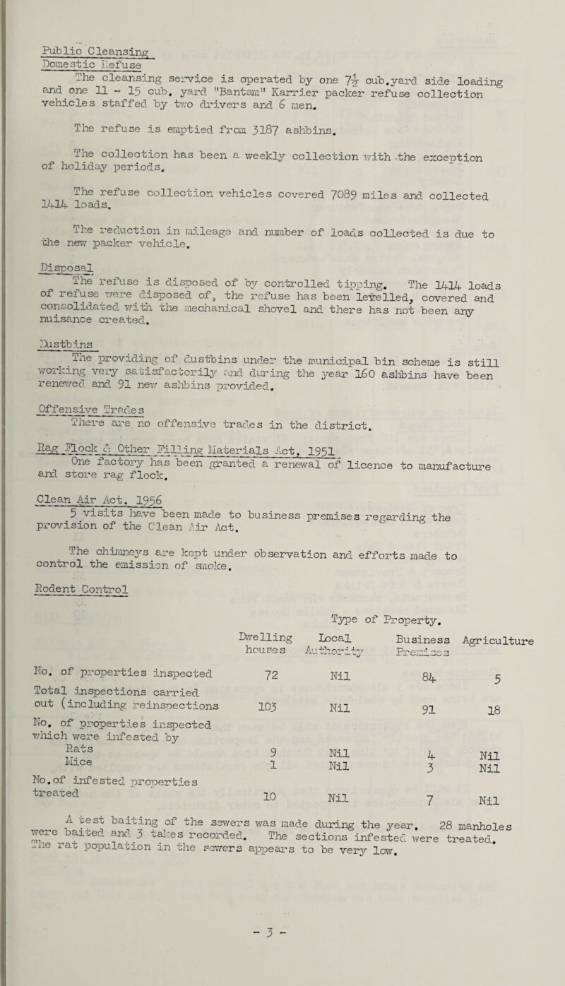 Domestic Refuse The cleansing service is operated by one 7J cub.yard side loading and one 11 - 15 cub. yard Bantam Karrier packer refuse collection vehicles staffed by two drivers and 6 men. The refuse is emptied from 3187 ashbins. ihe collection has been a weekly collection with -the exception of holiday periods. The refuse collection vehicles covered 7089 miles and collected 1414 loads. The reduction in mileage and number of loads collected is due to the new packer vehicle. Disposal The refuse is disposed of by controlled tipping. The 1414 loads of refuse were.disposed of, the refuse has been levelled, covered and consolidated with the mechanical shovel and there has not been any nuisance created. -Xistblns Txie providing of dustbins under the municipal bin scheme is still woxLing very satisfactorily and during the year 160 ashbins have been renewed and 91 new ashbins provided. Offensive Trades There are no offensive trad.es in the district. Rag Hock c Other Pilling Llaterials Act, 1951 One factory has been granted a renewal of licence to manufacture and store rag flock. Clean Air Act, 1956 5 visits have been made to business premises regarding the provision of the Clean Air Act. The chimneys are kept under observation and efforts made to control the emission of smoke. Rodent Control No. of properties inspected Total inspections carried out (including reinsnections No. of properties inspected which were infested by Rats Mice No.of infested prooerties treated Type of Property. Dwelling houses local -A.41 til*' ~ Business Premises Agriculture 72 Nil 84 5 103 Nil 91 18 9 Nil 4 Nil 1 Nil 3 Nil 10 Nil 7 Nil A yest baiting of the sewers was made during the year, were baited and 3 takes recorded. The sections infested wer _ne rat population in the sewers appears to be very low. 28 manholes treated.