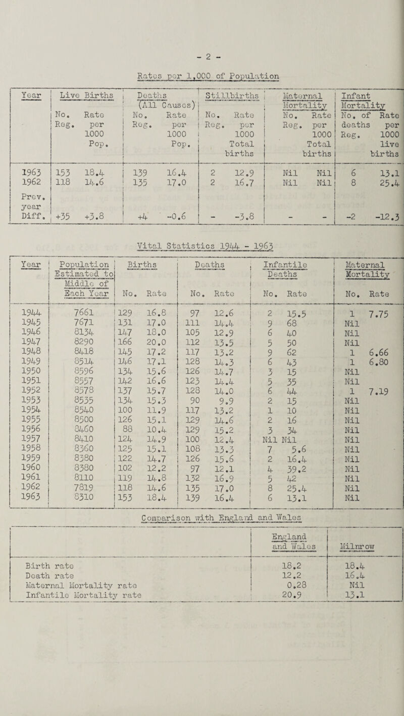 Ratos por 1,000 of Population Year Live Births -h Deaths (All Causes) Stillbirths Maternal Infant Mortality No. Rato Reg. per 1000 Pop. No. Rate Reg. per 1000 Pop. No. Rate Reg. per 1000 Total births No. Rate Reg. per 1000 Total births No. of Rato deaths per Reg. 1000 live births 1963 153 18.4- 1 ' 1 T r 139 16.4 2 12.9 Nil Nil 6 13.1 1962 118 14.6 135 17.0 2 16.7 Nil Nil 8 25.4 Pro v0 year Diff. +35 +3.8 +4 -0.6 -3.8 -2 -12.3 Vital Statistics 1944 - 1963 Year Population Estimated to Births No. Rate Deaths No. Rate Infantile Deaths Maternal Mortality Middle of Each Yea.r No. Rate No. Rate 1944 7661 129 l6.8 97 12.6 .. 2 15.5 1 7.75 1945 7671 131 17.0 111 14.4 9 68 Nil 1946 8134 147 18.0 105 12.9 6 40 Nil 1947 8290 166 20.0 112 13.5 5 50 Nil 1948 8418 145 17.2 117 13.2 9 62 1 6.66 1949 8514 146 17.1 128 14.3 6 43 1 6.80 1950 8596 134 15.6 126 14.7 3 15 Nil 1951 8557 142 16.6 123 14.4 5 35 Nil 1952 8578 137 15.7 128 14.0 6 44 1 7.19 1953 8535 134 15.3 90 9.9 2 15 Nil 1954 8540 100 11.9 117 13.2 1 10 Nil 1955 8500 126 15.1 129 14.6 2 16 Nil 1956 8460 88 10.4 129 15.2 3 34 Nil 1957 8410 124 14.9 100 12.4 Nil Nil Nil 1958 8360 125 15.1 108 13.3 7 5.6 Nil 1959 8380 122 14.7 126 15.6 2 16.4 Nil I960 8380 102 12.2 97 12.1 4 39.2 Nil 1961 8110 119 14.8 132 16.9 5 42 Nil 1962 7819 118 14.6 135 17.0 8 25.4 Nil 1963 8310 153 18.4 139 16.4 6 13.1 Nil Comparison with England L and Wales i England and Wales Milnr ow Birth rate 18.2 18.4 Death rate 12.2 16.4 Maternal Mortality rate 0.28 Nil Infantile Mortality rate 20.9 13.1