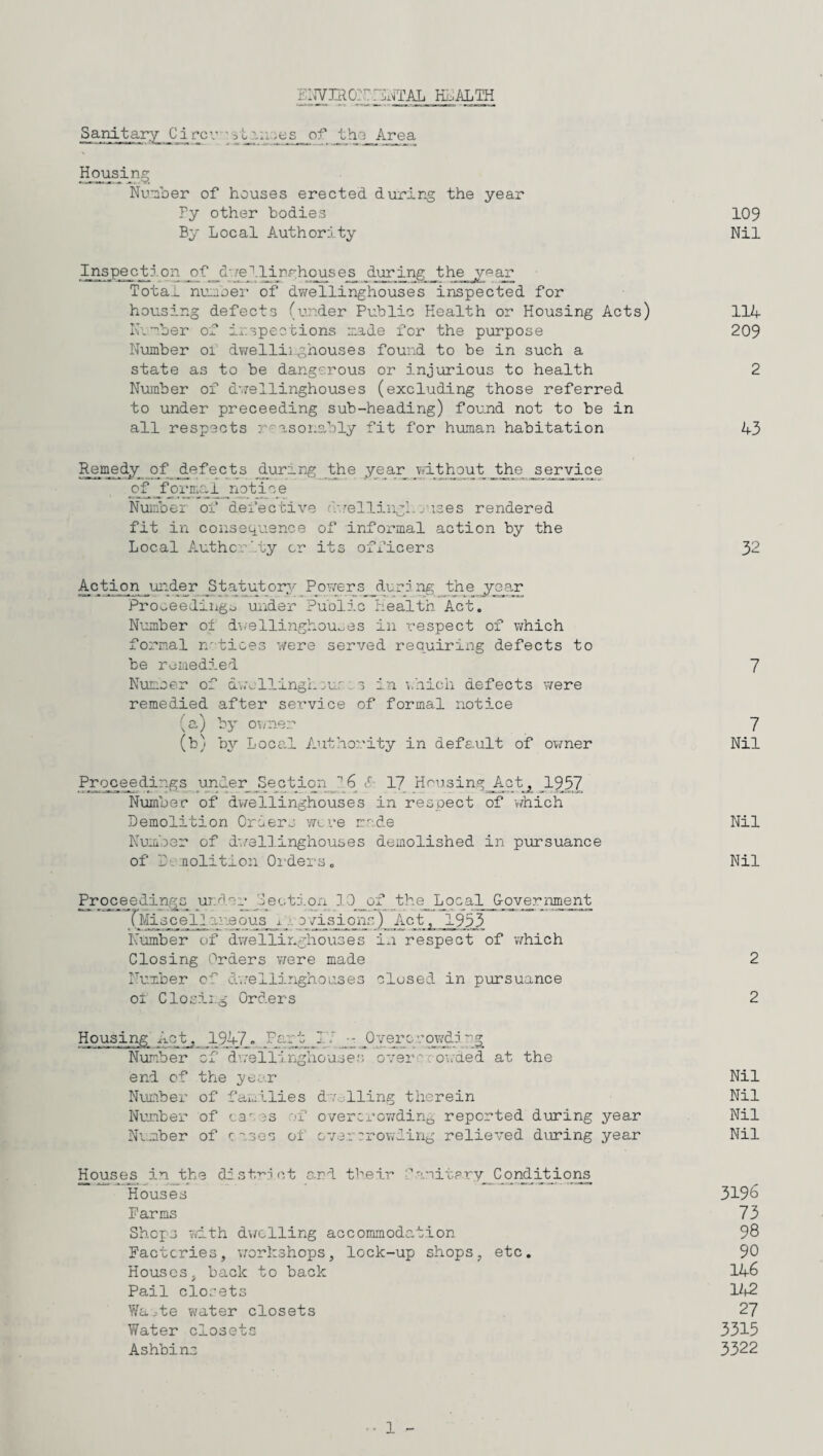 FNVIR 0- T 75NTAL HLALTH Ci rev ■ 31 an -esjif th'i_Area Housing Number of houses erected during the year Fy other bodies By Local Authority Inspection of darelldnrhouse_s during the y^ar Tota^ nunoer of dwellinghouses inspected for housing defects (under Public Health or Housing Acts) Number of inspections made for the purpose Number oi dwellinghouses found to be in such a state as to be dangerous or injurious to health Number of dwellinghouses (excluding those referred to under preceeding sub-heading) found not to be in all respects reasonably fit for human habitation Remedy of defects durmng the year without the ^service of formal notice Numbei of defective iwellinghouses rendered fit in consequence of informal action by the Local Authority cr its officers Action under Statutory Powers during the year Proceedings under Public Health Act. Number ol dwellinghouses in respect of which formal radices Were served requiring defects to be remedied Nunoer of awellinghou::3 in which defects were remedied after service of formal notice (a) by owner (b) by Local Authority in default of owner Proceedings under Section ^ 6 & 17 Housing Act, 1957 Number of dwellinghouses in respect of which Demolition Orders were made Number of dwellinghouses demolished in pursuance of Dunolition Orders. Proceedings under Sects.on 10 of the Local G-overnment rMiscellaneous_.Lo/isions) Act, 1955 Number of dwellinghouses in respect of which Closing Orders were made Number c dwellinghouses closed in pursuance ot Closing Orders at the end of the year Number of families dwelling therein Number of car es of overcrowding reported during year Number of cases oi overcrowding relieved during year Houses in the district and their Sanitary; Conditions Houses Farms Shops with dwelling accommodation Factories, workshops, lock-up shops, etc. Houses, back to back Pail closets Wa.-te water closets Water closets Ashbi ns Housing Number 1947 * Part 17 - Overcrowds jx dwellinghouses over ova 109 Nil 114 209 2 43 32 7 7 Nil Nil Nil 2 2 Nil Nil Nil Nil 3196 73 98 90 146 142 27 3315 3322