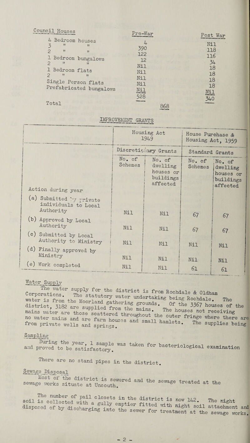 Counci.1 Houses 4 Bedroom houses 3 » ii 2  ii 1 Bedroom bungalows 2  ii 1 Bedroom flats 2 » n Single Person flats Prefabricated bungalows Pre-War 4 390 122 12 Nil Nil Nil Nil Nil 528 Total Post V/ar Nil 118 116 34 18 18 18 18 Nil 340 868 IMPROVEMENT GRANTS Housing Act 1949 House Purchase & Housing Act, 1959 : Discretic i-—- nary Grants Standard Grants i No. of j Schemes i No. of ! dwelling i houses or 1 buildings j affected No. of Schemes 1 1 ,No. of dwelling houses or buildings affected Nil Nil 67 67 j Nil 1 i Nil 67 j 67 1 Nil < Nil ! j ! Nil Nil ! Nil Nil | Nil J Nil Nil Nil 61 j 6l Action during year (&) Submitted ,~j private individuals to Local Authority (b) Approved by Local Authority (c) Submitted by Local Authority to Ministry (d) Finally approved by Ministry (e) Work completed Water Supply CcorporationsSr t“V““ aJftriot is fr° ®°ohdale & Oldham :“at--». from private wells and springs. * The supplies beir Sampling and proved^to^be^satisfactory^ ***“ f°r '’-biological examination There are no stand pipes in the district. Sewage Disposal sewagf:Ll ^natf^Ah ^ ~ at the soil ifconectedfwSh1aCgSllySemptier mted^th The disposed of by discharging into the sewer for