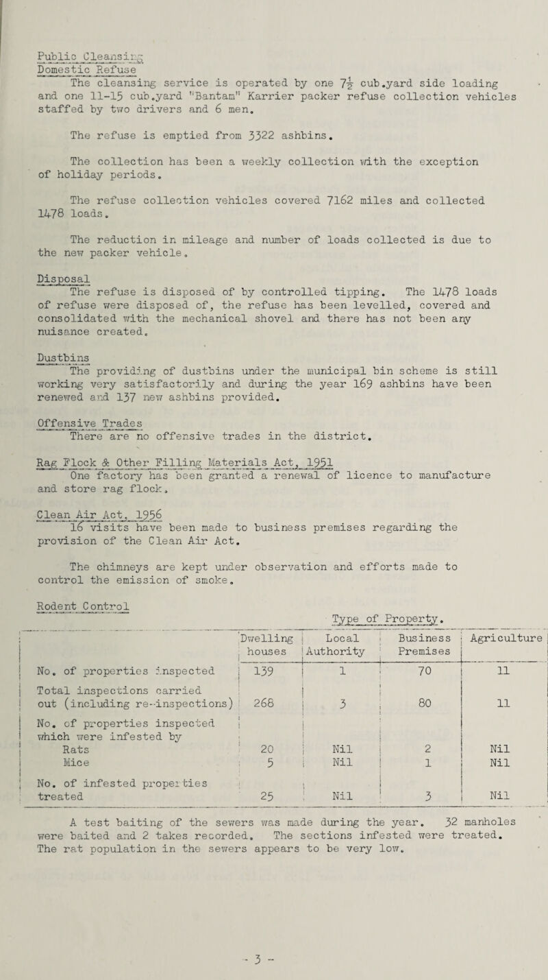 Public^ Cleansii. ~ Domestic Refuse The cleansing service is operated by one 7^ cub.yard side loading and one 11-15 cub .yard ''Bantam Karrier packer refuse collection vehicles staffed by two drivers and 6 men. The refuse is emptied from 3322 ashbins. The collection has been a weekly collection with the exception of holiday periods. The refuse collection vehicles covered 7162 miles and collected 1478 loads. The reduction in mileage and number of loads collected is due to the new packer vehicle. Disposal The refuse is disposed of by controlled tipping. The 1478 loads of refuse were disposed of, the refuse has been levelled, covered and consolidated with the mechanical shovel and there has not been any nuisance created. Dustbins The providing of dustbins under the municipal bin scheme is still working very satisfactorily and during the year 169 ashbins have been renewed and 137 new ashbins provided. Offensive Trades There are no offensive trades in the district. Rag Flock & Other Filling ^Materials Act, 1951 One factory has been granted a renewal of licence to manufacture and store rag flock. Clean Air Act, 193.6 1(?T visits have been made to business premises regarding the provision of the Clean Air Act. The chimneys are kept under observation and efforts made to control the emission of smoke. Rodent Control Dwelling I Local Business : houses !Authority Premises Agriculture No. of properties inspected 139 1 1 1 70 11 Total inspections carried out (including re--inspections) 268 } » I 3 , 80 11 No. of properties inspected which were infested by Rats 20 ! 1 i . Nil 2 Nil Mice 5 i Nil 1 Nil No. of infested propeities treated 25 1—1 •H 3 Nil A test baiting of the sewers was made during the year. 32 manholes were baited and 2 takes recorded. The sections infested were treated. The rat population in the sewers appears to be very low.
