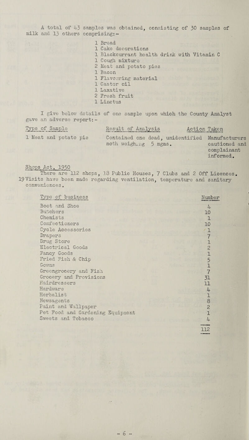 A total of 43 samples was obtained, consisting of 30 samples of milk and 13 others comprising: ~ 1 Bread 1 Cake decorations 1 Blackcurrant health drink with Vitamin C 1 Cough mixture 2 Meat and potato pies 1 Bacon 1 Flavouring material 1 Castor oil 1 Laxative 2 Fresh fruit 1 Linetus I give below details of one sample upon which the County Analyst gave an adverse report:- Result of Analysis Action Taken Contained one dead, unidentified Manufacturers moth weighing 5 mgms. cautioned and complainant informed. Shops Act, 1950 There are 112 shops, 1.8 Public Houses, 7 Clubs and 2 Off Licences. 19Visits have been made regarding ventilation, temperature and sanitary conveniences. Type of business Number Boot and Shoe 4 Butchers 10 Chemists 1 Confectioners 10 Cycle Accessories 1 Drapers 7 Drug Store 1 Electrical Goods 2 Fancy Goods 1 Fried Fish & Chip 5 Gowns 1 Greengrocery and Fish 7 Grocery and Provisions 31 Hairdressers 11 Hardware 4 Herbalist 1 Newsagents 8 Paint and Vfallpaper 2 Pet Food and Gardening Equipment 1 Sweets and Tobacco 4 112 Type of Sample 1 Meat and potato pie