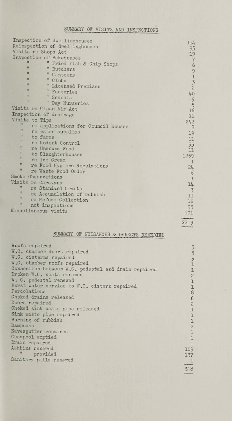 SUMMARY OF VISITS AND INSPECTIONS Inspection of dwellinghouses Reinspection of dwellinghouses Visits re Shops Act Inspection of Bakehouses  Fried Fish & Chip Shops  Butchers   Canteens   Clubs  Licensed Premises  Factories  Schools  Day Nurseries Visits re Clean Air Act Inspection of drainage Visits to Tips re ajjplications for Council houses re water supplies  to farms re Rodent Control  re Unsound Food to Slaughterhouses  re Ice Cream re Food Hygiene Regulations  re Waste Food Order Smoke Observations Visits re Caravans re Standard Grants re Accumulation of rubbish  re Refuse Collection  not inspections Miscellaneous visits 114 95 19 7 6 9 1 3 2 40 9 5 16 16 242 8 19 11 55 11 1259 1 24 6 1 14 3 ll 16 95 101 2219 SUMMARY OF NUISANCES & DEFECTS REMEDIED Roofs repaired 3 W.C. chamber doors repaired 3 W.C. cisterns repaired 3 W.C. chamber roofs repaired p Connection between W.C. pedestal and drain repaired 1 Broken W.C. seats renewed 2 W. C. pedestal renewed p Burst water service to W.C. cistern repaired p Percolations 8 Choked drains released g Doors repaired 2 Choked sink waste pipe released p Sink waste pipe repaired p Burning of rubbish p Dampness 2 Eavesgutter repaired p Cesspool emptied p Drain repaired p Ashbins renewed pg9 provided P37 Sanitary pails renewed p 348