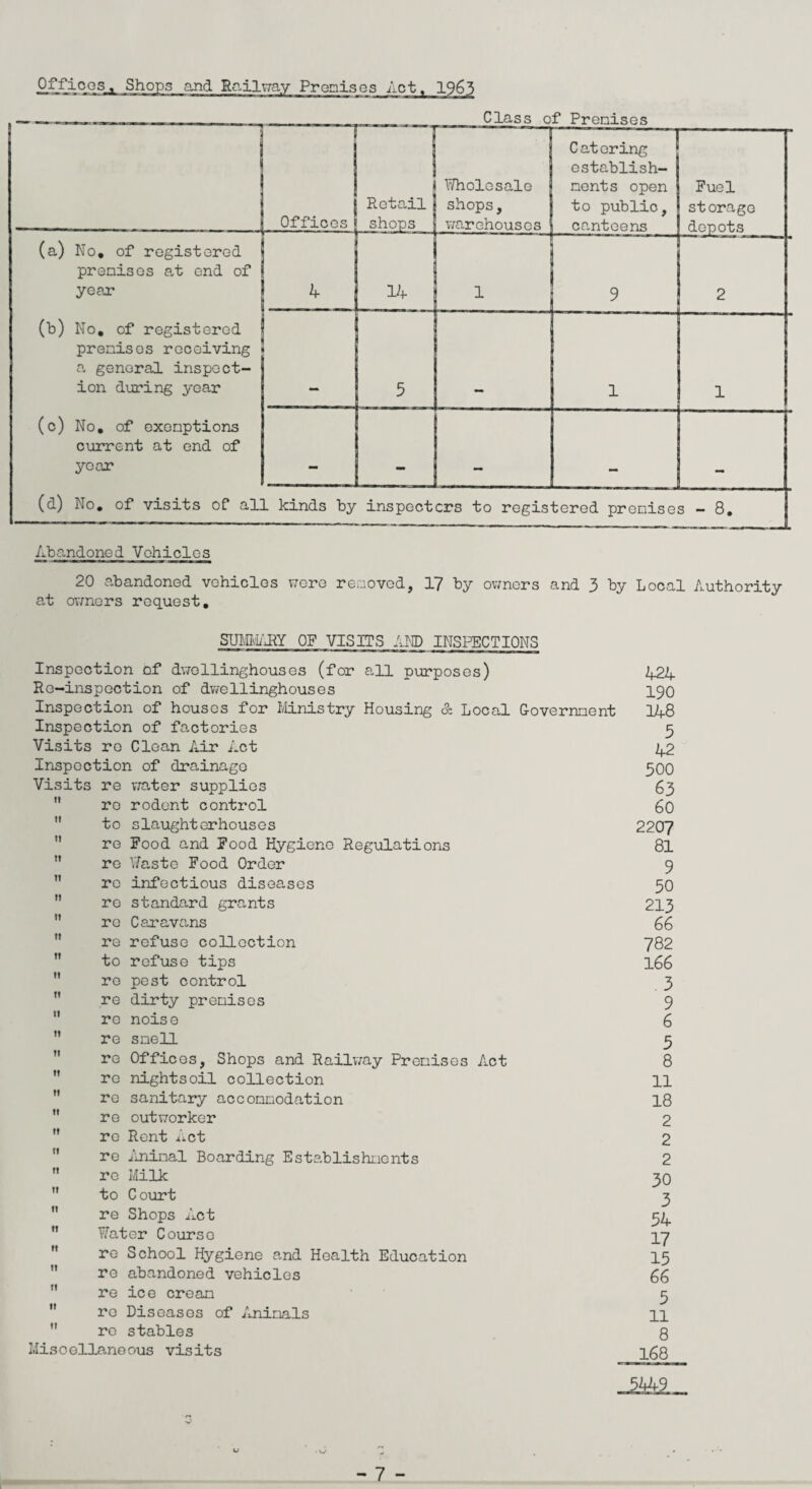 Offices, Shops and Railway Prenises Act, 1963 Class of Prenises —1 Offices 1 Retail shops ~— 1 ——- Wholesale shops, warehouses Catering establish¬ ments open to public, canteens Fuel storage depots (a) No. of registered premises at end of year A 1A 1 9 2 (b) No. of registered premises receiving a general inspect¬ ion during year Ll_ - 1 8 1 (c) No. of exemptions current at end of year (d) No. of visits of* all kinds by inspectors to registered premises - 8. Abandoned Vehicles 20 abandoned vehicles were removed, 17 by owners and 3 by Local Authority at owners request. SUMMARY OF VISITS AMD INSPECTIONS Inspection of dwelling-houses (for all purposes) Re—inspection of dwellinghouses Inspection of houses for Ministry Housing & Local Government Inspection of factories Visits re Clean Air Act Inspection of drainage Visits re water supplies  re rodent control to slaughterhouses  re Food and Food Hygiene Regulations  re Waste Food Order  re infectious diseases  re standard grants  re Caravans re refuse collection  to refuse tips  re pest control  re dirty prenises  re noise ” re smell re Offices, Shops and Railway Prenises Act  re nightsoil collection  re sanitary accommodation re outworker  re Rent Act  re Animal Boarding Establishments  re Milk ” to C ourt  re Shops Act  Water Course  re School Hygiene and Health Education  re abandoned vehicles re ice cream  re Diseases of Animals  re stables Misoellaneous visits A2A 190 1A8 5 A2 500 63 60 2207 81 9 50 213 66 782 166 3 9 6 5 8 11 18 2 2 2 30 3 5A 17 15 66 5 11 8 168