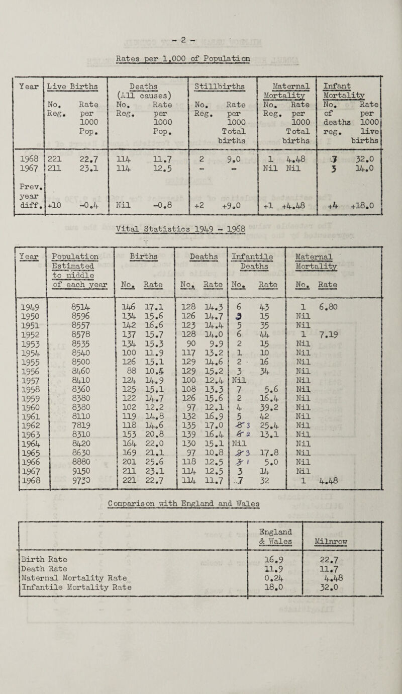 Rates per 1,000 England & Wales Milnrow 1Birth Rate 16.9 22.7 |Death Rate 11.9 11.7 1 Maternal Mortality Rate 0.24 4.4B !Infantile Mortality Rate 18.0 32.0