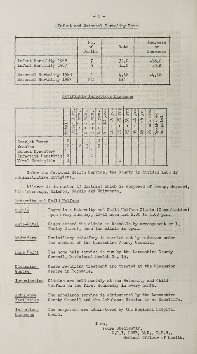 Infant and Maternal No. of Deaths ' Rate Increase or Decrease Infant Mortality 1968 7 32.0 +18.0 S Infant Mortality 1967 3 14.0 +9.0 i Maternal Mortality 1968 1 4.48 +4.48 1 Maternal Mortality 1967 Mil Nil Notifiable Infections Diseases Under the National Health Service, the County is divided into 17 adninistrative divisions. Milnrow is in nunber 13 district which is conposed of Bacup, Heywood, Littleborough, Milnrow, Wardie and Whitworth. Maternity and Child Welfare Clinic There is a Maternity and Child Welfare Clinic (Consultation) open every Tuesday, 10-12 noon and 2.00 to 4.00 p.n, Ante-Natal Cases atterd the clinic in Rochdale by arrangenent or 1, Wesley Street, when the clinic is open. Doniciliary nidwifery is carried out by nidwives under the control of the Lancashire County Council. Hone Helps The hone help service is run by the Lancashire County Council, Divisional Health No. 13. Cleansing G-entre Cases requiring treatnent are treated at the Cleansing Centre in Rochdale. Innunisation Clinics are held nonthly at the Maternity and Child Welfare on the first Yv'ednesday in every nonth. Anbulance The anbulance service is adninstered by the Lancashire Facilities County Council and the Anbulanoc Station is at Radcliffe, Infectious The hospitals are adninstered by the Regional Hospital Diseases Board. I an, Yours obediently, O.R.I. LOVE, M.D., D.P.H., Medical Officer of Health.