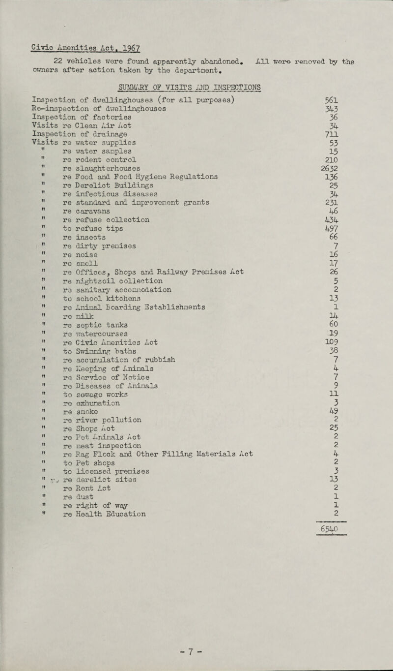 Civic Amenities Act. 1967 22 vehicles were found apparently abandoned. All were removed by the owners after action taken by the department. SUMMARY OF VISITS AND INSPECTIONS Inspection of dwellinghouses (for all purposes) 561 Re-inspection of dwellinghouses 343 Inspection of factories 36 Visits re Clean Air Act 34 Inspection of drainage 711 Visits re water supplies 33 tl re water samples 15 tt re rodent control 210 ft re slaughterhouses 2632 tl re Food and Food Hygiene Regulations 136 tt re Derelict Buildings 23 tt re infectious diseases 34 ft re standard and improvement grants 231 tt re caravans 46 tt re refuse collection 434 tt to refuse tips 497 tt re insects 66 tt re dirty premises 7 tt re noise 16 Tt re smell 17 tt re Offices, Shop3 and Railway Premises Act 26 tt re nightsoil collection 5 tt re sanitaiy accommodation 2 tt to school kitchens 13 tt re Animal Boarding Establishments 1 tt re milk: 14 tt re septic tanks 60 tt re watercourses -19 tt re Civic Amenities Act 109 tt to Swimming baths 38 ft re accumulation of rubbish 7 tt re Keeping of Animals 4 tt re Service of Notice 7 tt re Diseases of Animals Q tt to sewage works 11 tt re orthunation 3 ft re smoke 49 tt re river pollution 2 tt re Shops Act 25 It re Pet Animals Act 2 tt re neat inspection 2 tt re Rag Flock and Other Filling Materials Act 4 tt to Pet shops 2 ft to licensed premises 3  Vj re derelict sites 13 tt re Rent Act 2 ft re dust 1 tt re right of way 1 tt re Health Education 2 6340