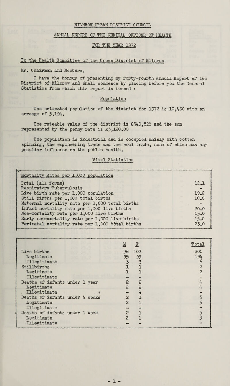 ANNUAL REPORT OF THE MEDICAL OFFICER OF HEALTH FOR THE YEAR 1972 To the Health Committee of the Urban District of Milnrow Mr. Chairman and Members, I have the honour of presenting my forty-fourth Annual Report of the District of Milnrow and snail commence by placing before you the General Statistics from which this report is formed : Population The estimated population of the district for 1972 is 10,430 with an acreage of 5,194, The rateable value of the district is £340,826 and the sum represented by the penny rate is £3,120,00 The population is industrial and is occupied mainly with cotton spinning, the engineering trade and the wool trade, none of which has any peculiar influence on the public health. Vital Statistics Mortality Rates per 1,000 population Total (all forms) 12.1 Respiratory Tuberculosis - Live birth rate per 1,000 population 19.2 Still births per 1,000 total births 10.0 Maternal mortality rate per 1,000 total births — Infant mortality rate per 1,000 live births 20.0 Neo-mortality rate per 1,000 live births 15.0 Early neo-mortality rate per 1,000 live births 15.0 Perinatal mortality rate per 1,000 total births 25.0 Live births M 98 F 102 Total 200 Legitimate 95 99 194 Illegitimate 3 3 6 Stillbirths 1 1 2 Legitimate 1 1 2 Illegitimate - - - Deaths of infants under 1 year 2 2 4 Legitimate 2 2 4 Illegitimate s - - Deaths of infants under 4 weeks 2 1 3 Legitimate 2 1 3 Illegitimate - — •• : Deaths of infants under 1 week 2 1 3 Legitimate 2 1 3 Illegitimate — — — - 1 -