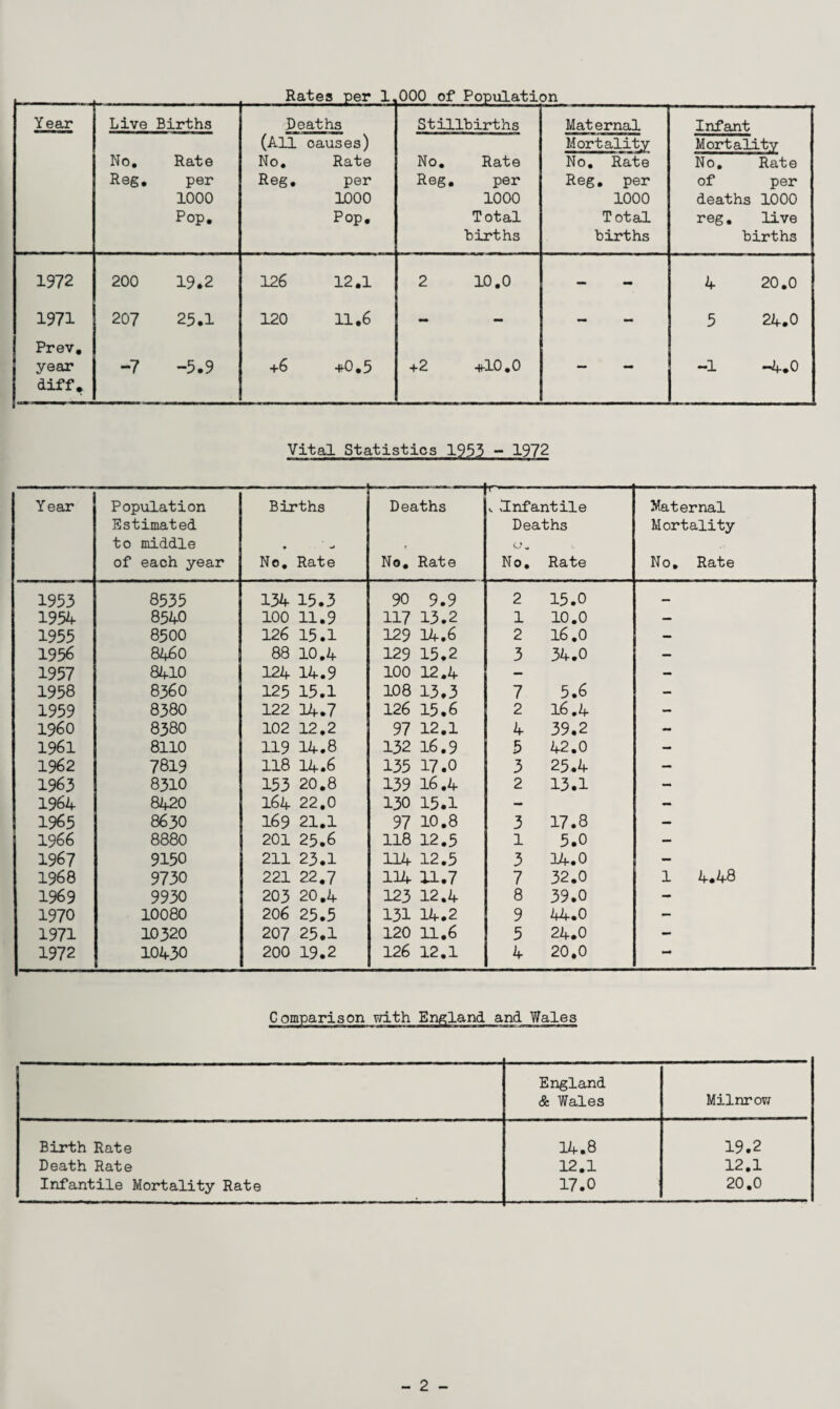 Year Live No. Reg. Births Rate per 1000 Pop. Deaths (All causes) No. Rate Reg. per 1000 Pop. Stillbirths No. Rate Reg. per 1000 Total births Maternal Mortality No. Rate Reg. per 1000 Total births Infant Mortality No. Rate of per deaths 1000 reg. live births 1972 200 19.2 126 12.1 2 10.0 - 4 20.0 1971 207 25.1 120 11.6 - - - - 5 24.0 Prev. year diff. -7 -5.9 +6 +0.5 +2 +10.0 - -1 —4.0 Vital Statistics 1953 - 1972 Year Population Estimated to middle of each year Births • No. Rate Deaths No, Rate . v Infantile Deaths No. Rate Maternal Mortality No. Rate 1953 8535 134 15.3 90 9.9 2 15.0 — 1954 8540 100 11.9 117 13.2 1 10.0 — 1955 8500 126 15.1 129 14.6 2 16.0 — 1956 8460 88 10.4 129 15.2 3 34.0 — 1957 8410 124 14.9 100 12.4 — — 1958 8360 125 15.1 108 13.3 7 5.6 — 1959 8380 122 14.7 126 15.6 2 16.4 - I960 8380 102 12.2 97 12.1 4 39.2 -*■ 1961 8110 119 14.8 132 16.9 5 42.0 — 1962 7819 118 14.6 135 17.0 3 25.4 — 1963 8310 153 20.8 139 16.4 2 13.1 - 1964 8420 164 22.0 130 15.1 — - 1965 8630 169 21.1 97 10.8 3 17.8 — 1966 8880 201 25.6 118 12.5 1 5.0 — 1967 9150 211 23.1 114 12.5 3 14.0 — 1968 9730 221 22.7 114 U.7 7 32.0 1 4.48 1969 9930 203 20.4 123 12.4 8 39.0 - 1970 10080 206 25.5 131 14.2 9 44.0 — 1971 10320 207 25.1 120 11.6 5 24.0 — 1972 10430 200 19.2 126 12.1 4 20.0 **• Comparison with England and Wales England & Wales Milnrow Birth Rate 14.8 19.2 Death Rate 12.1 12.1 Infantile Mortality Rate 17.0 20.0 - 2 -