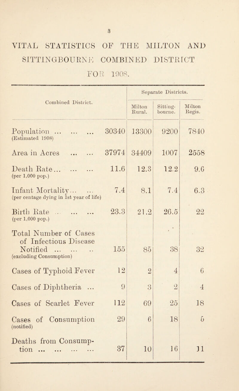 VITAL STATISTICS OF THE MILTON AND SITTINGBOURNE COMBINED DISTRICT FOR 1908. Separate Districts. Combined District. Milton Dural. Sitting- bourne. Milton Regis. Population. (Estimated 1908) 30340 13300 9200 7840 Area in Acres . 37974 34409 1007 2558 Death Rate. (per 1,000 pop.) 11.6 12.3 12.2 9.6 Infant Mortality. (per centage dying in 1st year of life) 7.4 8.1 7.4 6.3 Birth Rate ... . (per 1,000 pop.) 23.3 21.2 26.5 22 Total Number of Cases of Infectious Disease Notified . (excluding Consumption) 155 85 * 38 32 Cases of Typhoid Fever 12 2 4 6 Cases of Diphtheria ... 9 3 2 4 Cases of Scarlet Fever 112 69 25 18 Cases of Consumption (notified) 29 6 18 5 Deaths from Consump¬ tion ... 37 10 16 n