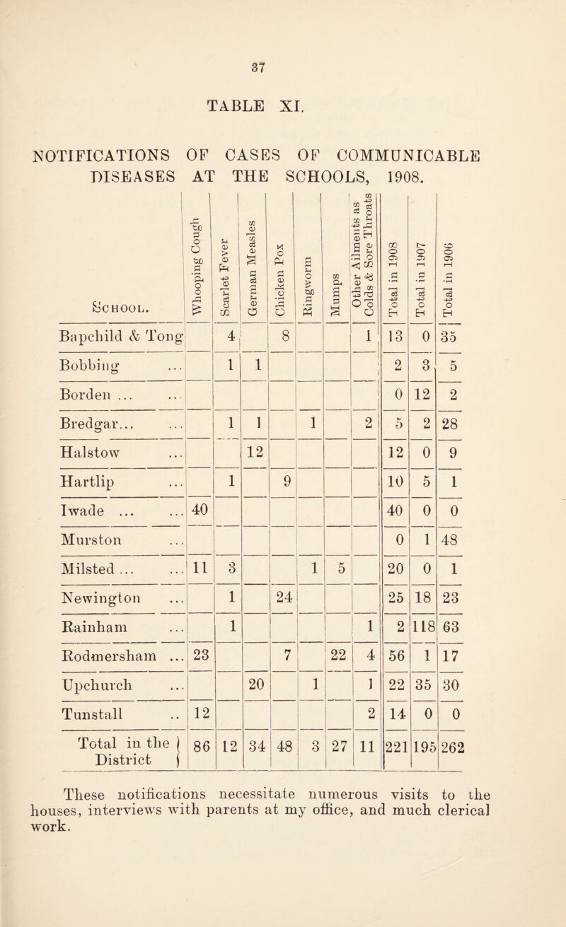 TABLE XI. NOTIFICATIONS OF CASES OF COMMUNICABLE DISEASES AT THE SCHOOLS, 1908. School. Whooping Cough Scarlet Fever German Measles Chicken Pox Ringworm Mumps Other Ailments as Colds & Sore Throats Total in 1908 Total in 1907 Total in 1906 Bapchild A Tong* 4 8 1 13 0 35 Bobbing 1 1 1 ! 2 3 5 Borden ... 0 12 2 Bredgar... 1 1 1 2 5 2 28 Halstow 12 12 0 9 Hartlip 1 9 10 5 1 Iwade ... 40 40 0 0 Murston 0 1 48 Milsted... 11 3 1 5 20 0 1 Newington 1 24 25 18 23 Rainham 1 1 ; i 2 118 63 Rodmersham ... 23 7 22 4 56 1 17 Upchurch 20 i 1 22 35 30 Tunstall 12 2 14 0 0 Total in the \ District j 86 12 34 48 O O 27 11 221 195 262 These notifications necessitate numerous visits to the houses, interviews with parents at my office, and much clerical work.