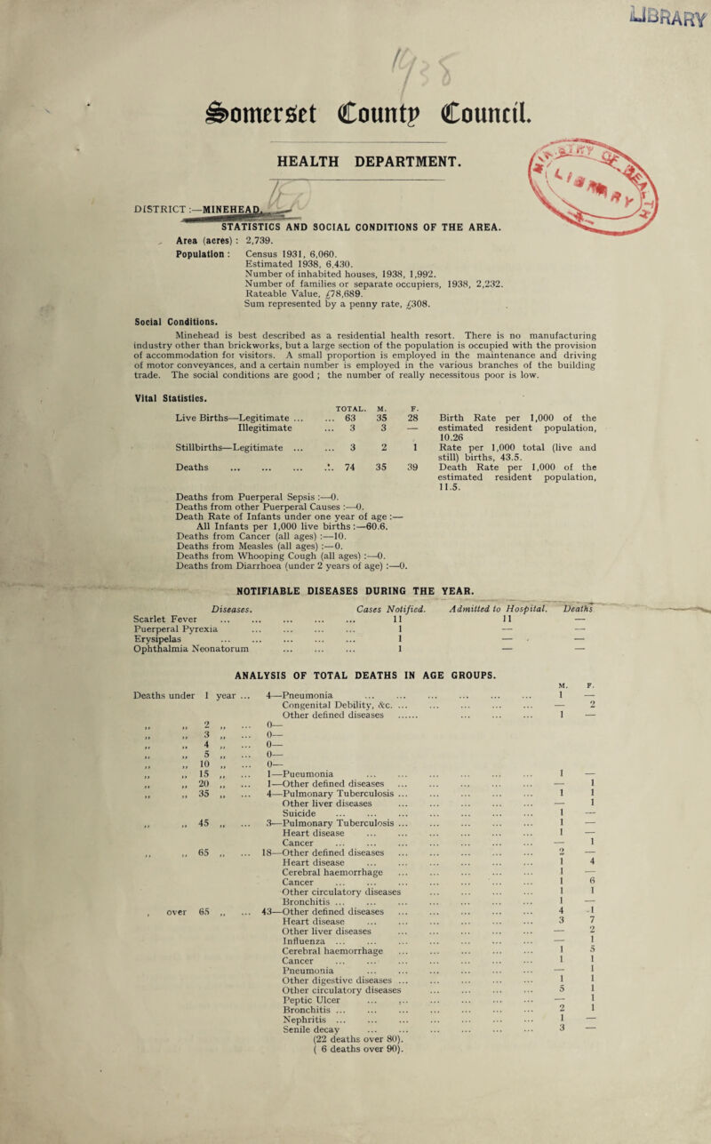 Somerset Count? Council. HEALTH DEPARTMENT. b DISTRICT MIWEHEAI STATISTICS AND SOCIAL CONDITIONS OF THE AREA. Area (acres) : 2,739. Population: Census 1931, 6,060. Estimated 1938, 6,430. Number of inhabited houses, 1938, 1,992. Number of families or separate occupiers, 1938, 2,232. Rateable Value, £78,689. Sum represented by a penny rate, £308. Social Conditions. Minehead is best described as a residential health resort. There is no manufacturing industry other than brickworks, but a large section of the population is occupied with the provision of accommodation for visitors. A small proportion is employed in the maintenance and driving of motor conveyances, and a certain number is employed in the various branches of the building trade. The social conditions are good ; the number of really necessitous poor is low. Vital Statistics. Live Births—Legitimate ... Illegitimate Stillbirths—Legitimate ... Deaths TOTAL. M. F. ... 63 35 28 ...3 3 — ...3 2 1 .:. 74 35 39 Deaths from Puerperal Sepsis :•—0. Deaths from other Puerperal Causes :—0. Death Rate of Infants under one year of age :— All Infants per 1,000 live births:—60.6. Deaths from Cancer (all ages) :—10. Deaths from Measles (all ages) :—0. Deaths from Whooping Cough (all ages) :—-0. Deaths from Diarrhoea (under 2 years of age) :—0. Birth Rate per 1,000 of the estimated resident population, 10.26 Rate per 1,000 total (live and still) births, 43.5. Death Rate per 1,000 of the estimated resident population, 11.5. NOTIFIABLE DISEASES DURING THE YEAR. Diseases. Scarlet Fever Puerperal Pyrexia Erysipelas Ophthalmia Neonatorum Cases Notified. 11 1 1 1 Admitted to Hospital. Deaths 11 — ANALYSIS OF TOTAL DEATHS IN AGE GROUPS. Deaths under over 1 year ... 4—-Pneumonia Congenital Debility, &c. Other defined diseases 2 i) • • • 0— 3 tt • • • 0— 4 > j • • • 0— 5 • • • 0— 10 ... 0— 15 a • • • 1 —Pueumonia 20 1—Other defined diseases 35 »» • ♦ • 4—Pulmonary Tuberculosis Other liver diseases Suicide 45 it • • • 3—Pulmonary Tuberculosis Heart disease Cancer 65 > > • • • 18—Other defined diseases Heart disease Cerebral haemorrhage Cancer Other circulatory diseases Bronchitis ... 65 ,, ... 43-—Other defined diseases Heart disease Other liver diseases Influenza ... Cerebral haemorrhage Cancer Pneumonia Other digestive diseases . Other circulatory diseases Peptic Ulcer ... . Bronchitis ... Nephritis ... Senile decay (22 deaths over 80) ( 6 deaths over 90) M. F. 1 — 2 1 — 1 1 1 1 - 1 1 — 1 — 1 - 1 2 _ T 4 1 1 6 1 1 1 — 4 -1 3 7 _ 2 - 1 1 5 1 1 1 1 1 5 1 - 1 2 1 1 — 3 —