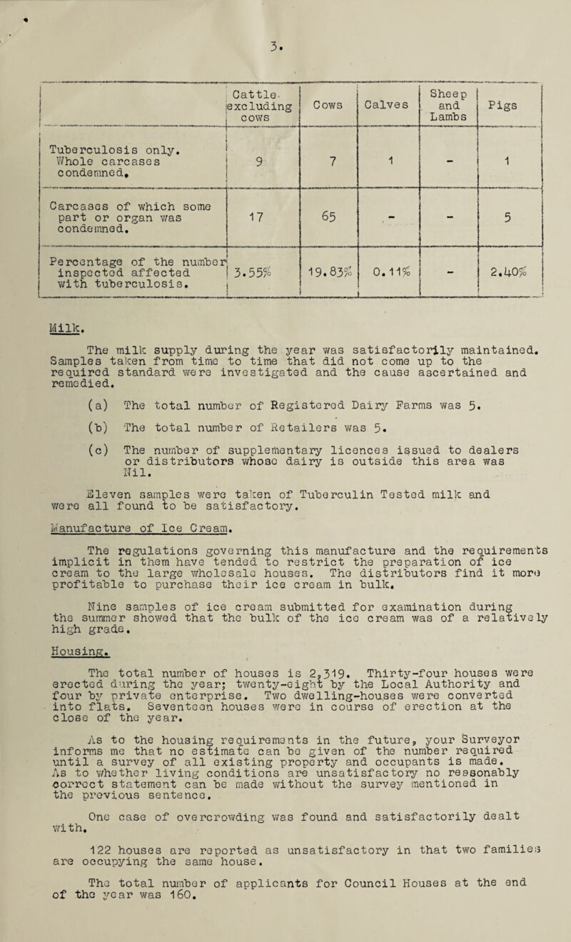 3. : !__ ^ _ Cattle. excluding cows Cows Calves Sheep i and Lambs Pigs . t Tuberculosis onlj?. Whole carcases condemned. 9 7 1 Carcases of which some part or organ v/as condemned. 17 65 - 5 11... j.i, .1 Percentage of the number inspected affected with tuberculosis. ■ 3.55% •19.83?; _ ■ t 2.40?c ! ---! Milk, The milk supply during the year was satisfactoriljr maintained. Samples taken from time to time that did not come up to the required standard were investigated and the cause ascertained and remedied. (a) The total number of Registered Dairy Farms was 5« (b) The total number of Retailers was 5. (c) The number of supplementary licences issued to dealers or distributors whose dairy is outside this area was llil. Fleven samples were taken of Tuberculin Tested milk and were all found to be satisfactory. Manufacture of Ice Cream. The regulations governing this manufacture and the requirements implicit in them have tended to restrict the preparation of ice cream to the large wholesale houses. The distributors find it more profitable to purchase their ice cream in bulk. Nine samples of ice cream submitted for examination during the summer showed that the bulk of the ice cream was of a relatively high grade. Housing. The total number of houses is 25,3 19. Thirty-four houses were erected during the year; tY\/enty-eigbt by the Local Authority and four by private enterprise. Two dwelling-houses were converted into flats. Seventeen houses were in course of erection at the close of the year. As to the housing requirements in the future., your Surveyor informs me that no estimate can bo given of the number required until a survey of all existing property and occupants is made. As to whether living conditions are unsatisfactory no reasonably correct statement can be made without the survey mentioned in the previous sentence. One case of overcrov\/ding was found and satisfactorily dealt v/ith. 122 houses are reported as unsatisfactory in that two families are occupying the same house. The total number of applicants for Council Houses at the end of the year was I60.