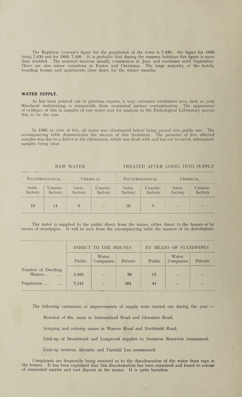 The Registrar General’s figure for the population of the town is 7,450 ; the figure for 1956 being 7,430 and for 1955, 7,440. It is probable that during the summer holidays this figure is more than doubled. The seasonal increase usually commences in June and continues until September. There are also minor variations at Easter and Christmas. The large majority of the hotels, boarding houses and apartments close down for the winter months. WATER SUPPLY. As has been pointed out in previous reports, a very extensive catchment area, such as your Minehead undertaking, is inseparable from occasional surface contamination. The appearance of evidence of this in samples of raw water sent for analysis to the Pathological Laboratory proves this to be the case. In 1956, in view of this, all water was chlorinated before being passed into public use. The accompanying table demonstrates the success of this treatment. The presence of five affected samples was due to a defect in the chlorinator, which was dealt with and has not recurred, subsequent samples being clear. RAW WATER TREATED AFTER GOING INTO SUPPLY Bacteriological Chemical Bacteriological Chemical Satis- Unsatis- Satis- Unsatis- Satis- Unsatis- Satis- Unsatis- factory factory factory factory factory factory factory factory 18 14 5 30 5 - - The water is supplied to the public direct from the mains, either direct to the houses or by means of standpipes. It will be seen from the accompanying table the manner of its distribution. DIRECT TO THE HOUSES BY MEANS OF STANDPIPES Public Water Companies Private Public Water Companies Private Number of Dwelling Houses... 2,493 — 58 15 - - Population ... 7,145 - 261 44 - - The following extensions or improvements of supply were carried out during the year :— Renewal of 6in. main in Summerland Road and Glenmore Road. Scraping and relining mains in Warren Road and Northfield Road. Link-up of Broadwood and Longwood supplies to Staunton Reservoir commenced. Link-up between Alcombe and Turnhill Lea commenced. Complaints are frequently being received as to the discolouration of the water from taps in the houses. It has been explained that this discolouration has been examined and found to consist of suspended matter and rust deposit in the mains. It is quite harmless.