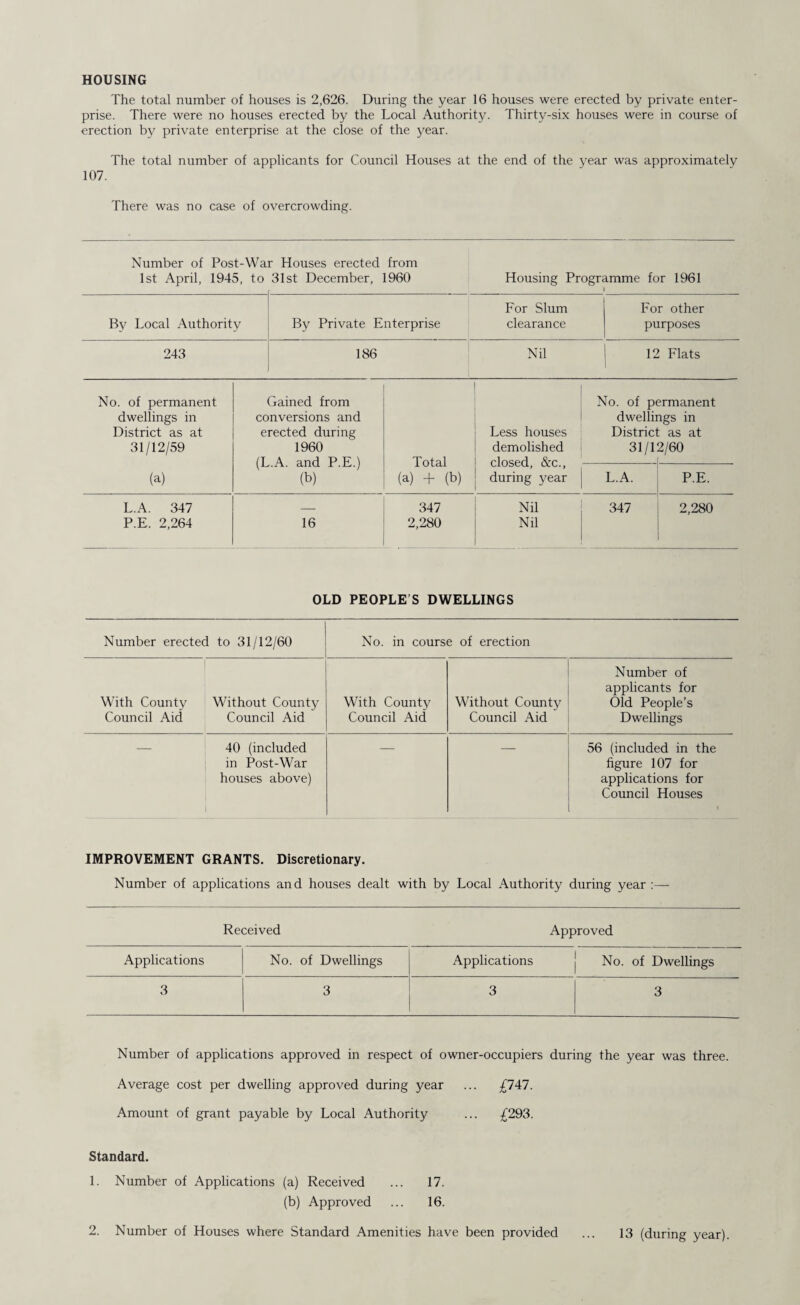 HOUSING The total number of houses is 2,626. During the year 16 houses were erected by private enter¬ prise. There were no houses erected by the Local Authority. Thirty-six houses were in course of erection by private enterprise at the close of the year. The total number of applicants for Council Houses at the end of the year was approximately 107. There was no case of overcrowding. Number of Post-War Houses erected from 1st April, 1945, to 31st December, 1960 Housing Programme for 1961 1 By Local Authority By Private Enterprise For Slum clearance For other purposes 243 186 Nil 12 Flats No. of permanent Gained from No. of permanent dwellings in conversions and dwellings in District as at erected during Less houses District as at 31/12/59 1960 demolished 31/12/60 (L.A. and P.E.) Total closed, &c., (a) (b) (a) + (b) during year L.A. P.E. L.A. 347 — 347 Nil 347 2,280 P.E. 2,264 16 2,280 Nil OLD PEOPLE’S DWELLINGS Number erected to 31/12/60 No. in course of erection With County Council Aid Without County Council Aid With County Council Aid Without County Council Aid Number of applicants for Old People’s Dwellings 40 (included in Post-War houses above) 56 (included in the figure 107 for applications for Council Houses IMPROVEMENT GRANTS. Discretionary. Number of applications and houses dealt with by Local Authority during year:— Received Approved Applications No. of Dwellings Applications No. of Dwellings 3 3 3 3 Number of applications approved in respect of owner-occupiers during the year was three. Average cost per dwelling approved during year ... £747. Amount of grant payable by Local Authority ... £293. Standard. 1. Number of Applications (a) Received ... 17. (b) Approved ... 16. 2. Number of Houses where Standard Amenities have been provided ... 13 (during year).