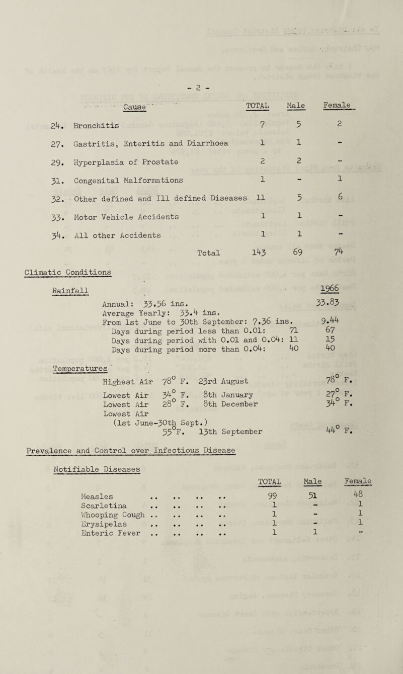 . Cause 'TOTAL Male Female 24. Bronchitis 7 5 2 27. Gastritis, Enteritis and Diarrhoea 1 1 - 29. Hyperplasia of Prostate 2 2 - • 1—1 Congenital Malformations 1 - 1 32. Other defined and Ill defined Diseases 11 5 6 33. Motor Vehicle Accidents 1 1 - 34. All other Accidents Total 1 143 1 69 74 Climatic Conditions Rainfall -*-966 Annual: 33*56 ins. 33*83 Average Yearly: 33*4 ins. From 1st June to 30th September: 7.36 ins. 9*44 Days during period less than 0.01: 71 67 Days during period with 0.01 and 0.04: 11 15 Days during period more than 0.04: 40 Temperatures Highest Air 78° F. 23rd Lowest Air 34° F. 8th Lowest Lowest Air Air 28° F. 8th (1st June-30th Sept.) 55°F. 13th August January December September 78° F. 27° F. 34° F. 44° F. Prevalence and Control over. Infectious Disease Notifiable Diseases Measles Scarletina Whooping Cough .. Erysipelas Enteric Fever TOTAL Male Female 99 51 48 1 - 1 1-1 1-1 1 1