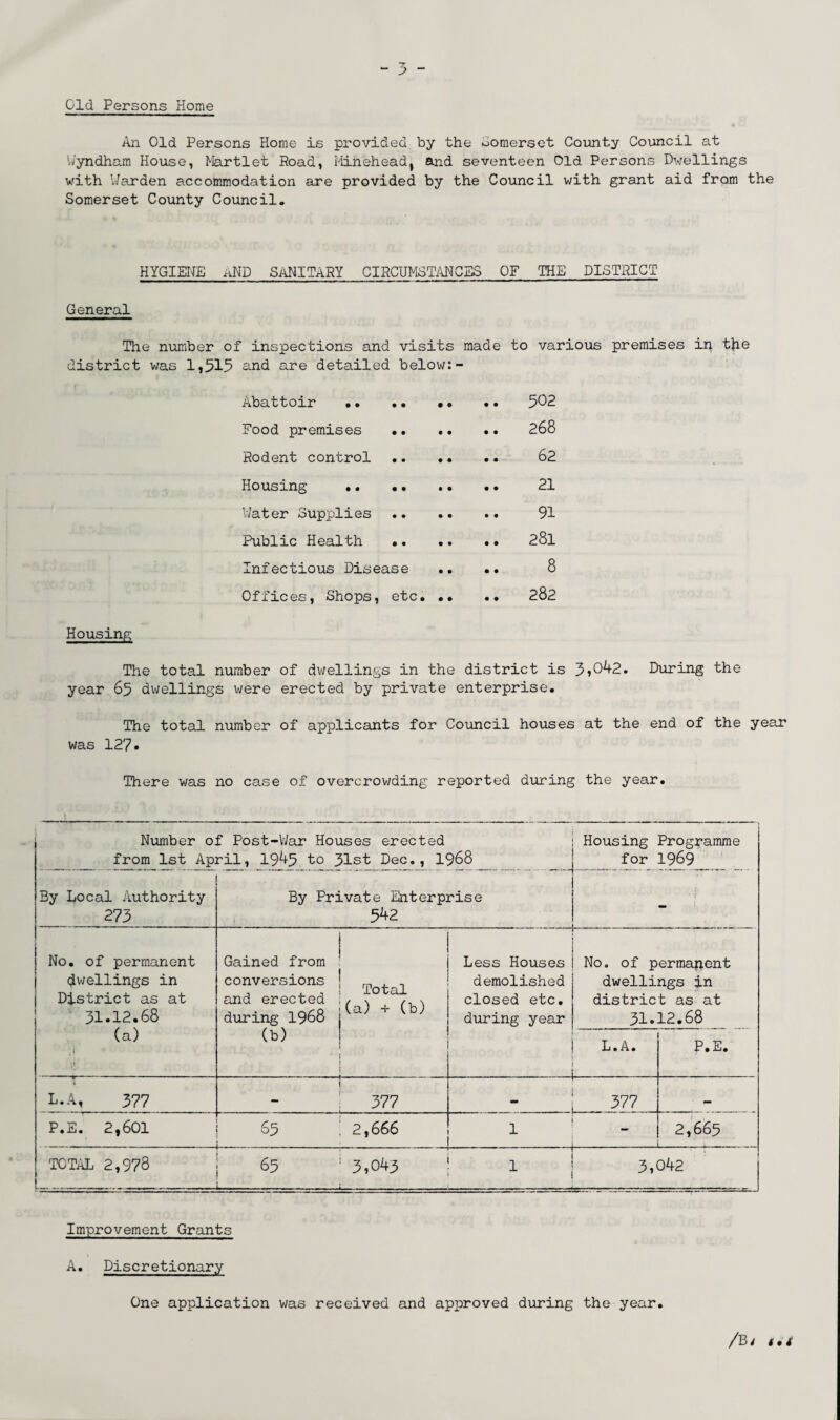 Old Persons Home An Old Persons Home is provided by the oomerset County Council at Wyndham House, Martlet Road, Minehead, and seventeen Old Persons Dwellings with Warden accommodation are provided by the Council with grant aid from the Somerset County Council. HYGIENE AND SANITARY CIRCUMSTANCES OF THE DISTRICT General The number of inspections and visits made to various premises in t}ie district was 1,515 and are detailed below:- Abattoir.. 502 Food premises.. 268 Rodent control . 62 Housing •. .. 21 Water Supplies. 91 Public Health .28l Infectious Disease .. .. 8 Offices, Shops, etc. .. .. 282 Housing The total number of dwellings in the district is 5,042. During the year 65 dwellings were erected by private enterprise. The total number of applicants for Council houses at the end of the year was 127• There was no case of overcrowding reported during the year. Number of Post-War Houses erected from 1st April, 19^5 1° 31st Dec., 1968 Housing Programme for 1969 By Local Authority 273 By Private Enterprise 542 - No. of permanent dwellings in District as at 31.12.68 (a) Gained from conversions and erected during 1968 (b) Total (a) + (b) Less Houses demolished closed etc. during year . No. of permanent dwellings in district as at 31.12.68 L.A. .. . Y P.E. L.A, 377 i 377 377 — P.E. 2,601 65 . 2,666 . . . . ■ ... .J 1 1 1: 2,665 • TOTAL 2,978 ; 65 * 3,043 -1 , 1 j 3,042 Improvement Grants A. Discretionary One application was received and approved during the year. /Bi $,t