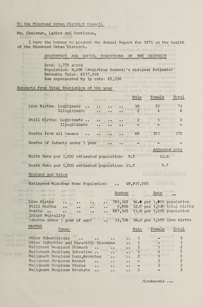 To the Minehead Urban District Council Mr. Chairman, Ladies and Gentlemen, I have the honour to present the Annual Report for 1971 on the health of the Minehead Urban District. STATISTICS AND SOCIAL CONDITIONS OF THE DISTRICT Area: 2,739 acres Population: 8,080 (Registrar General's mid-year Estimate) Rateable Value: £537,248 Sum represented by Ip rate: £5,238 Extracts from Vital Statistics of the year Male Female Total Live Births; Legitimate Illegitimate o o o o o o © o 38 2 33 4 71 6 Still Births: Legitimate Illegitimate o o a o e o © o Deaths from all causes oo oo oo oo 69 101 170 Deaths of Infants under 1 year © © o o Birth Rate per 1,000 estimated population: 9„5 Adjusted rate 12o 8 Death Rate per 1,000 estimated population: 21.0 9.7 England and Wales Estimated Mid-Year Home Population: .. 48,815,000 Live Births Still Births .. Deaths e o o o o ® o Infant Mortality (deaths under 1 year of age) DEATHS - Cause Number ‘ Rate oo 783,165 16.* per 1,C00 population o. 9,898 12o0 per 1,010 total births oo 567,345 llo6 per 1,000 population o. 13,726 18.0 per 1,000 live births Male Female Total Other Tuberculosis Other Infective and Parasitic Diseases Malignant Neoplasm Stomach Malignant Neoplasm Intestine .. Malignant Neoplasm Lung,Bronchus Malignant Neoplasm Breast Malignant Neoplasm Uterus Malignant Neoplasm Prostate 1 1 1 1 2 2 1 4 3 2 2 1 1 2 5 5 2 2 2 /Leukaemia