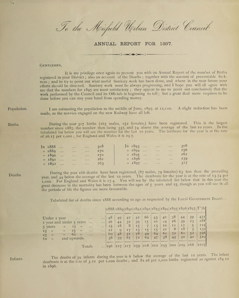 ANNUAL REPORT FOR 1897. Gentlemen, Population. Births. Deaths. Infants. It is my privilege once agvain to present you with an Annual Report of the number of Births registered in your District; also an account of the Deaths ; together with the amount of preventable Sick¬ ness ; and to try to point out what useful Sanitary work has been done, and where in the near future your efforts should be directed. Sanitary work must be always progressing, and I hope you will all agree with me that the numbers for 1897 are most satisfactory ; they appear to me to point out conclusively that the work performed by the Council and its Officials is beginning to tell; but a great deal more requires to be done before you can stay your hand from spending money. I am estimating the population to the middle of June, 1897, at 12,1 10. A slight reduction has been made, as the navvies engaged on the new Railway have all left. During the year 317 births (165 males, 152 females,) have been registered. This is the largest number since 1887, the number then being 337, and 74 above the average of the last 10 years. In the tabulated list below you will see the number for the last to years. The birthrate for the year is at the rate of 26.17 per 1,000 ; for England and Wales it is 29.7. In 1888 11 1889 11 1890 11 1891 n 1892 . 3°8 In 1893 . ... ... ... 270 11 1894 ... 270  1895 . 261 11 1896 . 263 11 1897 308 256 262 239 3l 7 During the year 166 deaths have been registered, (87 males, 79 females) 63 less than the preceding year, and 44 below the average of the last to years. 1 he deathrate for the year is at the rate of 13-74 PL'r 1,000. For England and Wales it is 17.4. You will see by the tabulated list below that in this year the great decrease in the mortality has been between the ages of 5 years and 25, though as you will see in all the periods of life the figures are more favourable. Tabulated list of deaths since 1888 according to age as requested by the Local Go\ eminent Board— Under 1 year 1 year and under 5 years ... 5 years  15 » 15 n 11 25 11 25 11 11 60 11 60 n and upwards. Totals 00 00 00 1889 1890 1891 1892 1893 1894 1895 1896 1897 T’tls 48 49 42 42 66 43 41 38 44 39 452 26 44 32 39 ’5 20 24 26 39 23 288 15 18 8 i5 7 13 IO I I 17 5 119 11 9 U *3 ! 15 15 2 I 8 l8 5 132 60 48 51 78 49 64 6l 72 61 52 596 36 59 67 72 64 47 38 , 45 5° 42 520 196 (227 21 7 259 1216 202 195 200 229 166 2107 The deaths of 39 infants deathrate is at the rate of 3.22 during the year is 6 below the average of the last 10 years. 1 he infant per 1,000 deaths; and 81.26 per 1,000 births registered as against 184.10