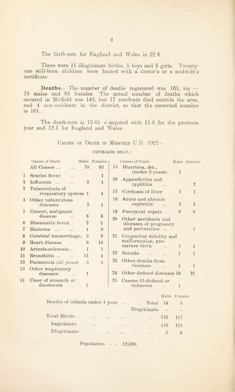 The birth-rate for England and Wales is 22.4. There were 11 illegitimate births, 5 boys and 6 girls. Twenty- one still-born children -were buried with a doctor’s or a midwife’s certificate. Deaths.- The number of deaths registered was 161, viz :— 78 males and 83 females. The actual number of deaths which occured in Mirfield was 148, but 17 residents died outstde the area, and 4 non-residents in the district, so that the corrected number is 161. The death-rate is 13.05 compared with 11.6 for the previous year and 12.1 for England and Wales. Causes of Death in Mirfield U.D. 1921 (CIVILIANS ONLY.) Causes of Death Males F emales Causes of Death Males Females 1 All Causes ... Scarlet fever 78 83 15 Diarrhoea, &c., (under 2 years) 1 1 16 2 Influenza ... 2 4 Appendicitis and typhlitis 2 3 Tuberculosis of 17 Cirrhosis of liver respiratory system 1 4 1 1 4 Other tuberculous 18 Acute and chronic diseases 2 1 nephritis 3 1 5 Cancer, malignant 19 Puerperal sepsis... 0 0 disease 6 6 20 Other accidents and 6 Rheumatic fever... 2 1 diseases of pregnancy 7 Diabetes ... 1 3 and parturition ... 1 8 Cerebral haemorrhage, 5 8 21 Congenital debility and 9 10 Heart disease 6 14 malformation, pre¬ mature birth 5 4 Arterio-sclerosis ... 1 1 11 Bronchitis... 11 4 22 Suicide 1 1 12 13 Pneumonia (all forms) Other respiratory 5 4 23 24 Other deaths from violence 4 1 diseases 1 Other defined diseases 18 21 14 Ulcer of stomach or 25 Causes ill-defined or duodenum 1 unknown 1 Males Females Deaths of infants under 1 year . Total 14 5 Illegitimate — 115 117 110 111 5 6 Total Births . Legitimate Illegitimate Population 12,330.