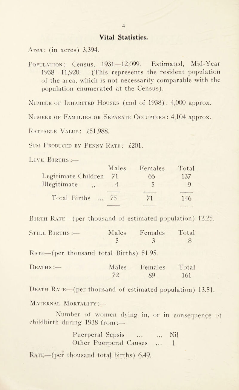 Vital Statistics. Area: (in acres) 3,394. Population: Census, 1931—12,099. Estimated, Mid-Year 1938—11,920. (This represents the resident population of the area, which is not necessarily comparable with the population enumerated at the Census). Number of Inhabited Houses (end of 1938) : 4,000 approx. Number of Families or Separate Occupiers : 4,104 approx. Rateable Value: £51,988. Sum Produced by Penny Rate: £201. Live Births:— Males Females Total Legitimate Children 71 66 137 Illegitimate „ 4 5 9 Total Births ... 75 71 146 Birth Rate—(per thousand of estimated population) 12.25. StillBirths:—- Males Females Total 5 3 8 Rate—(per thousand total Births) 51.95. Deaths :— Males Females Total 72 89 161 Death Rate—(per thousand of estimated population) 13.51. Maternal Mortality :— Number of women dying in, or in consequence of childbirth during 1938 from:— Puerperal Sepsis Other Puerperal Causes Rate.—(per thousand total births) 6.49. Nil 1