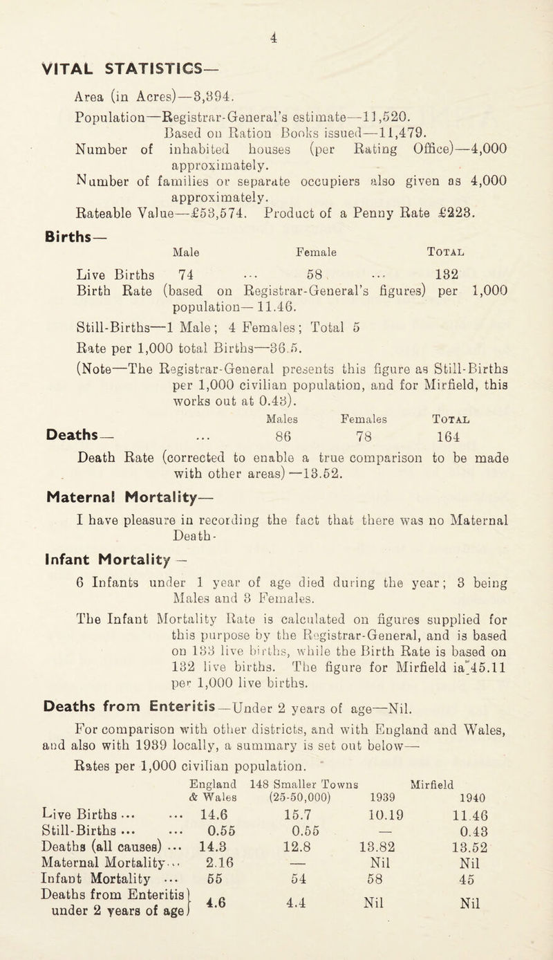 VITAL STATISTICS— Area (in Acres)—8,894. Population—Registrar-General’s estimate—11,520. Based on Ration Books issued—11,479. Number of inhabited houses (per Rating Office)—4,000 approximately. Number of families or separate occupiers also given as 4,000 approximately. Rateable Value—£58,574. Product of a Penny Rate £228. Births— Male Female Total Live Births 74 58 182 Birth Rate (based on Registrar-General’s figures) per 1,000 population— 11.46. Still-Births-—1 Male; 4 Females; Total 5 Rate per 1,000 total Births—36.5. (Note—The Registrar-General presents this figure as Still-Births per 1,000 civilian population, and for Mirfield, this works out at 0.43). Males Females Total Deaths— ... 86 78 164 Death Rate (corrected to enable a true comparison to be made with other areas) —13.52. Maternal Mortality— I have pleasure in recording the fact that there was no Maternal Death - Infant Mortality — 6 Infants under 1 year of age died during the year; 3 being Males and 3 Females. The Infant Mortality Rate is calculated on figures supplied for this purpose by the Registrar-General, and is based on 133 live births, while the Birth Rate is based on 132 live births. The figure for Mirfield ia‘(45.11 per 1,000 live births. Deaths from Enteritis—Under 2 years of age—Nil. For comparison with other districts, and with England and Wales, and also with 1989 locally, a summary is set out below— Rates per 1,000 civilian population. England & Wales 148 Smaller Towns (25-50,000) 1939 Mirfield 1940 Live Births • • 14.6 15.7 10.19 11.46 Still-Births ... 0.55 0.55 — 0.43 Deaths (all causes) ••• 14.3 12.8 13.82 18.52 Maternal Mortality - 2.16 — Nil Nil InfaDt Mortality ••• 55 54 58 45 Deaths from Enteritis under 2 years of age } 4.6 4.4 Nil Nil