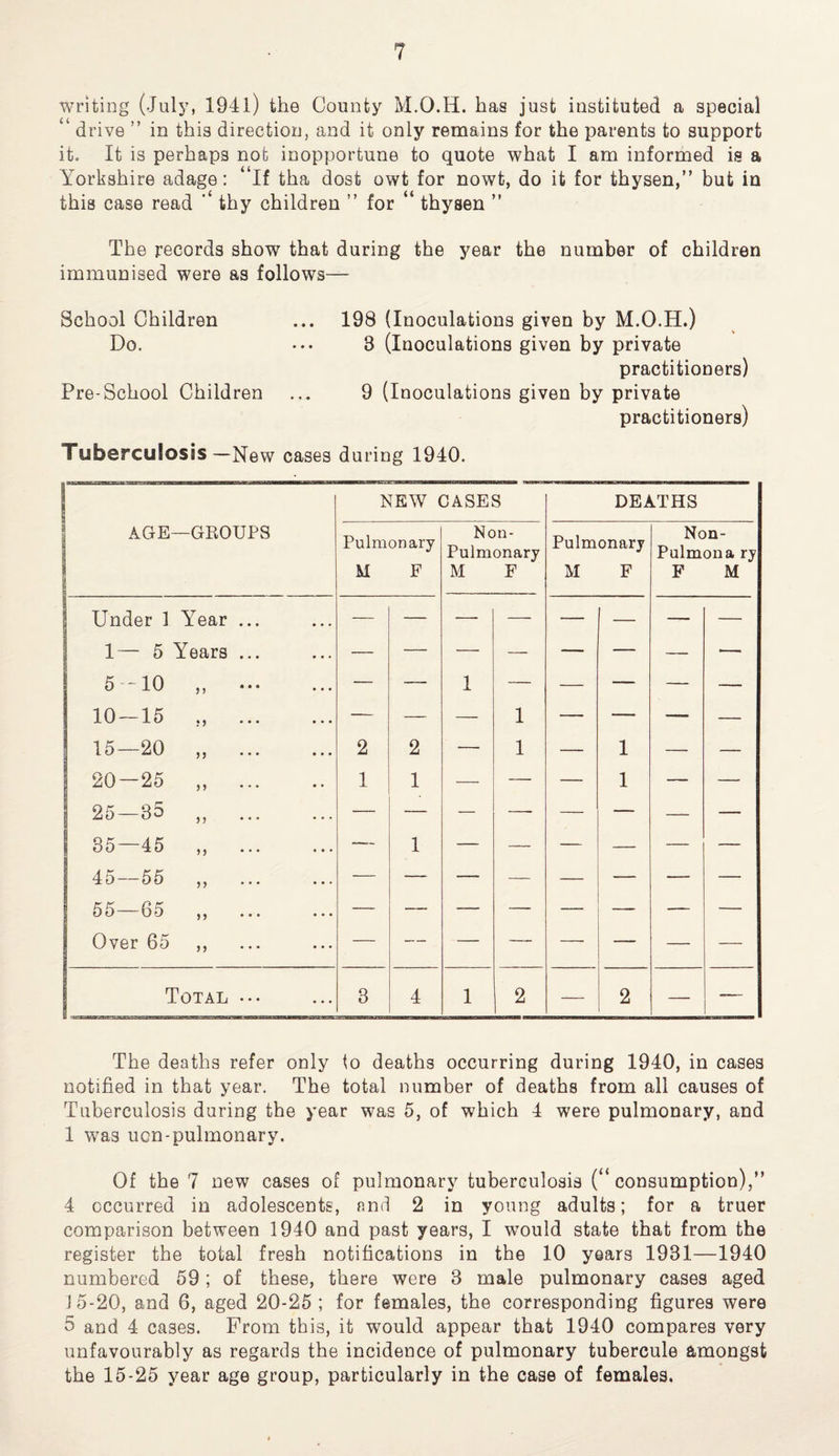 writing (July, 1941) the County M.O.H. has just instituted a special “ drive ” in this direction, and it only remains for the parents to support it. It is perhaps not inopportune to quote what I am informed is a Yorkshire adage: “if tha dost owt for nowt, do it for thysen,” but in this case read “ thy children ” for “ thysen ” The records show that during the year the number of children immunised were as follows— School Children Do. Pre-School Children 198 (Inoculations given by M.O.H.) 8 (Inoculations given by private practitioners) 9 (Inoculations given by private practitioners) Tuberculosis —New cases during 1940. The deaths refer only to deaths occurring during 1940, in cases notified in that year. The total number of deaths from all causes of Tuberculosis during the year was 5, of which 4 were pulmonary, and 1 was uon-pulmonary. Of the 7 new cases of pulmonary tuberculosis (“ consumption),” 4 occurred in adolescents, and 2 in young adults; for a truer comparison between 1940 and past years, I would state that from the register the total fresh notifications in the 10 years 1931—1940 numbered 59; of these, there were 8 male pulmonary cases aged J5-20, and 6, aged 20-25 ; for females, the corresponding figures were 5 and 4 cases. From this, it would appear that 1940 compares very unfavourably as regards the incidence of pulmonary tubercule amongst the 15-25 year age group, particularly in the case of females.